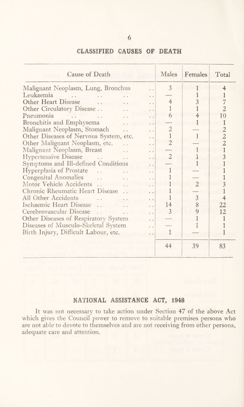 CLASSIFIED CAUSES OF DEATH Cause of Death Males Females Total Malignant Neoplasm, Lung, Bronchus 3 1 4 Leukaemia — 1 1 Other Heart Disease 4 3 7 Other Circulatory Disease . . 1 1 2 Pneumonia 6 4 10 Bronchitis and Emphysema — 1 1 Malignant Neoplasm, Stomach 2 — 2 Other Diseases of Nervous System, etc. 1 1 2 Other Malignant Neoplasm, etc. 2 — 2 Malignant Neoplasm, Breast — 1 1 Hypertensive Disease 2 1 3 Symptoms and 111-defined Conditions — 1 1 Hyperplasia of Prostate 1 — 1 Congenital Anomalies 1 — 1 Motor Vehicle Accidents . . 1 2 3 Chronic Rheumatic Heart Disease . . 1 — 1 All Other Accidents 1 3 4 Ischaemic Heart Disease . . 14 8 22 Cerebrovascular Disease 3 9 12 Other Diseases of Respiratory System — 1 1 Diseases of Musculo-Skeletal System — 1 1 Birth Injury, Difficult Labour, etc. 1 — 1 44 39 83 NATIONAL ASSISTANCE ACT, 1948 It was not necessary to take action under Section 47 of the above Act which gives the Council power to remove to suitable premises persons who are not able to devote to themselves and are not receiving from other persons, adequate care and attention.