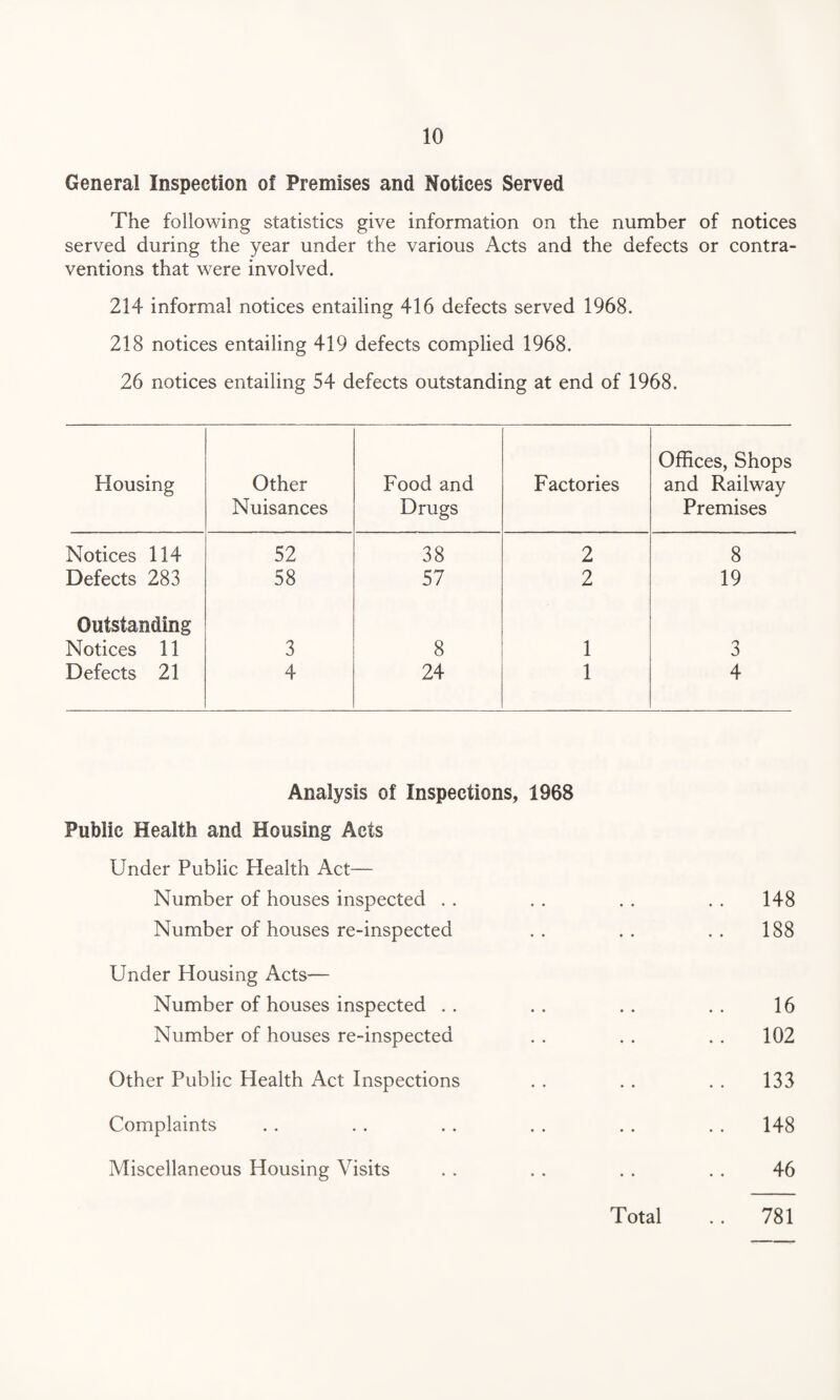 General Inspection of Premises and Notices Served The following statistics give information on the number of notices served during the year under the various Acts and the defects or contra¬ ventions that were involved. 214 informal notices entailing 416 defects served 1968. 218 notices entailing 419 defects complied 1968. 26 notices entailing 54 defects outstanding at end of 1968. Housing Other Nuisances Food and Drugs Factories Offices, Shops and Railway Premises Notices 114 52 38 2 8 Defects 283 58 57 2 19 Outstanding Notices 11 3 8 1 3 Defects 21 4 24 1 4 Analysis of Inspections, 1968 Public Health and Housing Acts Under Public Health Act— Number of houses inspected . . . . . . . . 148 Number of houses re-inspected . . . . . . 188 Under Housing Acts— Number of houses inspected . . . . .. . . 16 Number of houses re-inspected . . . . . . 102 Other Public Health Act Inspections . . . . . . 133 Complaints . . . . . . . . . . . . 148 Miscellaneous Housing Visits . . . . . . . . 46