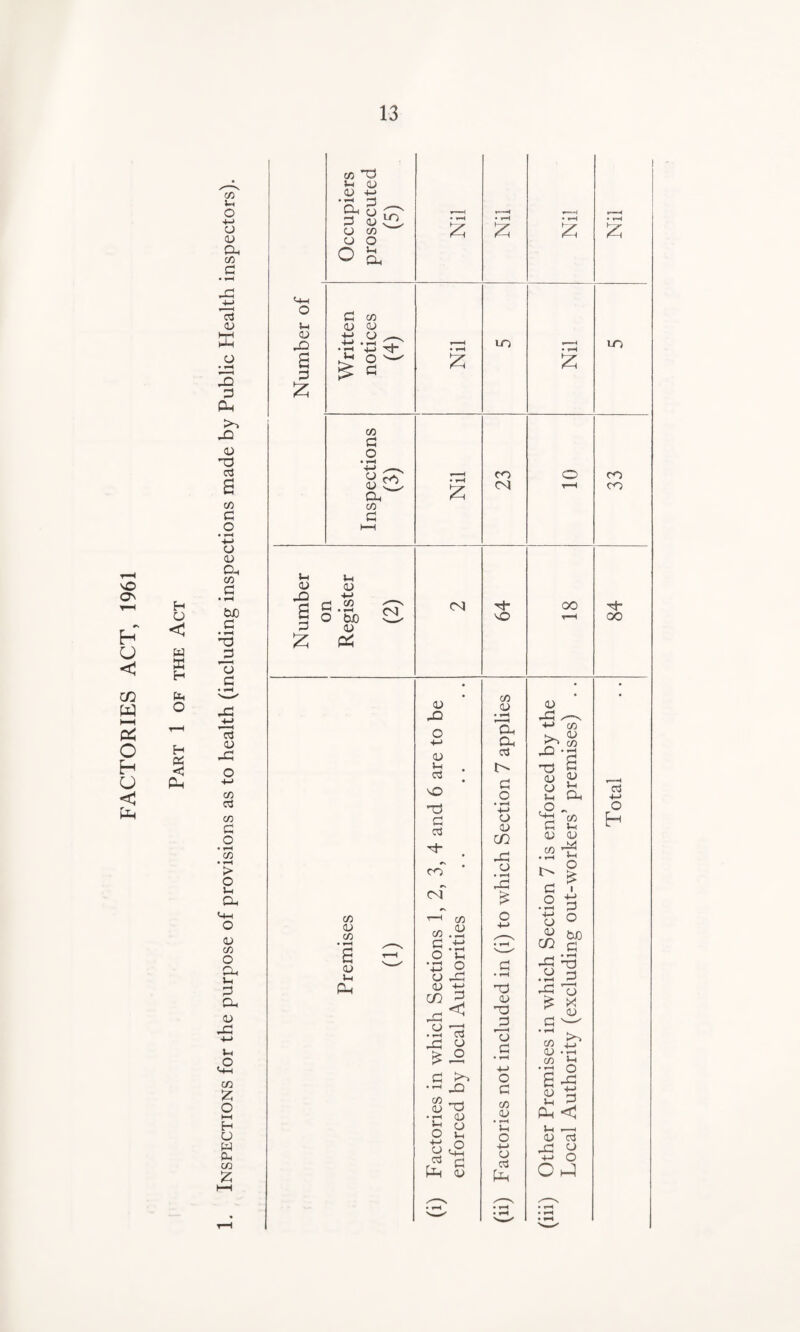 FACTORIES ACT, 1961 QJ  Oh u ■'—s =5 oj^ CJ CO CJ O o a u QJ jo a £ d co QJ 0J 4-> CJ -*-J • *-< ■ • -H 4_> T}- is CO d O ► H 4-> a. C/D £ £ £ £ LO CO <N £ £ LO CO CO l-l aj dd d £ Vh oj +-> d .2 O OJO QJ os; (N CM rh vo oo 00 CO aj aj Ui Ph OJ J3 a; ai vO ~d d 03 d“ CO of ’—1 CO CO.iJ a •- O !—i •J3 O o jd (U 4-» jd^ .a-a -d o £.2 d £o JO CO __. aj Tj <U J-i o CJ »h o CJ _ o3 cl S C/D 0> 'E. CJ 03 d o • i-H -*-> CJ oj n jd CJ • H £ QJ Jd ^ +-* CO ^ CU O' CO £ a OJ OJ U Oh ^ ~C0 d 1—1 OJ OJ vi CO -‘ lO d o J-H o £ I T3 QJ T3 jd o d o d cO OJ l-i o H—> CJ 03 Po o 3 <« S> Jd ^3 .a o Hr* o £ X d ^ ”1 >, co j_j OJ •—i CO Lh •d O S £ oj 3 u 5 Oh < l-i .—i OJ o3 jd y +-> o C H~] c3 -u o H i