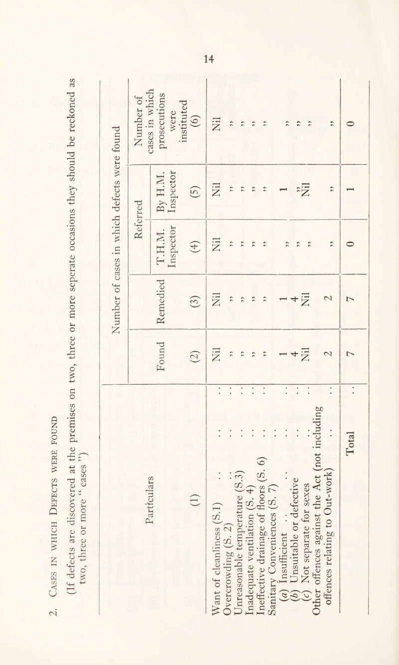 Cases in which Defects were found (If defects are discovered at the premises on two, three or more seperate occasions they should be reckoned as two, three or more “ cases ”) a 3 <u u 07 £ c/5 •4—' u ,07 C-4-4 07 J2 c 1—i (75 07 CO 03 07 e £ Number of cases in which prosecutions were instituted (6) • «*S rs #V 1-4 1-4 By H.M. Inspector (5) • rs z ■ * ■ ■ ~z .07 <4-4 07 T.H.M. Inspector (4) • H rv rv r. ^ a ► jr r> r> r> cn rs Z-4 Remedied (3) g ~ p t-h rt- g ^ Found (2) g p p t-h d- g Cvl cu C/5 Vh COl 3 C7 c3 oo 00s cd^ cd -'tJ* J-H <u . o ^ co _2 1=3 -—'03 cd co C/5 Ol C/5 S^d • »-H  3 w) o3 C 3 '-a ° £ -2 r-H •M C 07 i> <-W O 4-> c 03 > O l-l 07 J-H 07 > o a ^ o 07 .2 Oh 6: +-> 3 03 c O C/5 c3 07 »H ^ C ^ •—\ O c-t-l C/5 O 0) o 07 d bo <3 03 07 > -t-> 07 .47 <-4-1 07 T3 Ua O C/3 07 X 07 C/5 l-i O ■+-1 07 fcUO C • »H dJ J3 3 c o ■M 4^ 07 A -C d J o 4-J W C/5 u 07 4-> 03 O cr 07 O 07 gi£ o ^ i)!J m > o3 Ui -a 07 ,07 07 o K’-ih l-i 03 , +-> o 03 CO 07 o3 00 o3 o3 CO .tJ 07 c/5 C/5 +-> 0 o 03 ~C3 oj SL 6J0 OJO <-i «J .5 2 73 S s ,07 c/3 ^ H ° o Uh ,07 •5 o ccS o h