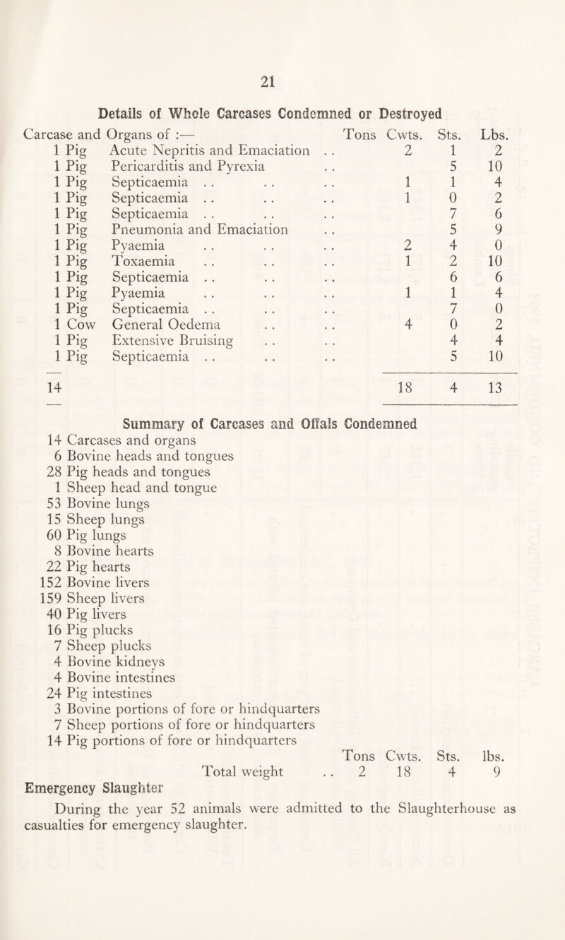 Details of Whole Carcases Condemned or Destroyed 'case and Organs of :— Tons Cwts. Sts. Lbs. i pig Acute Nepritis and Emaciation 2 1 2 i pig Pericarditis and Pyrexia 5 10 i pig Septicaemia . . 1 1 4 i pig Septicaemia . . 1 0 2 i Pig Septicaemia . . 7 6 i pig Pneumonia and Emaciation 5 9 i pig Pyaemia 2 4 0 i Toxaemia 1 2 10 i p^ Septicaemia . . 6 6 1 Pig Pyaemia 1 1 4 i pig Septicaemia . . 7 0 1 Cow General Oedema 4 0 2 i pig Extensive Bruising 4 4 i p^ Septicaemia . . • • 5 10 14 18 4 13 Summary of Carcases and Offals Condemned 14 Carcases and organs 6 Bovine heads and tongues 28 Pig heads and tongues 1 Sheep head and tongue 53 Bovine lungs 15 Sheep lungs 60 Pig lungs 8 Bovine hearts 22 Pig hearts 152 Bovine livers 159 Sheep livers 40 Pig livers 16 Pig plucks 7 Sheep plucks 4 Bovine kidneys 4 Bovine intestines 24 Pig intestines 3 Bovine portions of fore or hindquarters 7 Sheep portions of fore or hindquarters 14 Pig portions of fore or hindquarters Tons Cwts. Sts. lbs. Total weight 2 18 4 9 Emergency Slaughter During the year 52 animals were admitted to the Slaughterhouse as casualties for emergency slaughter.