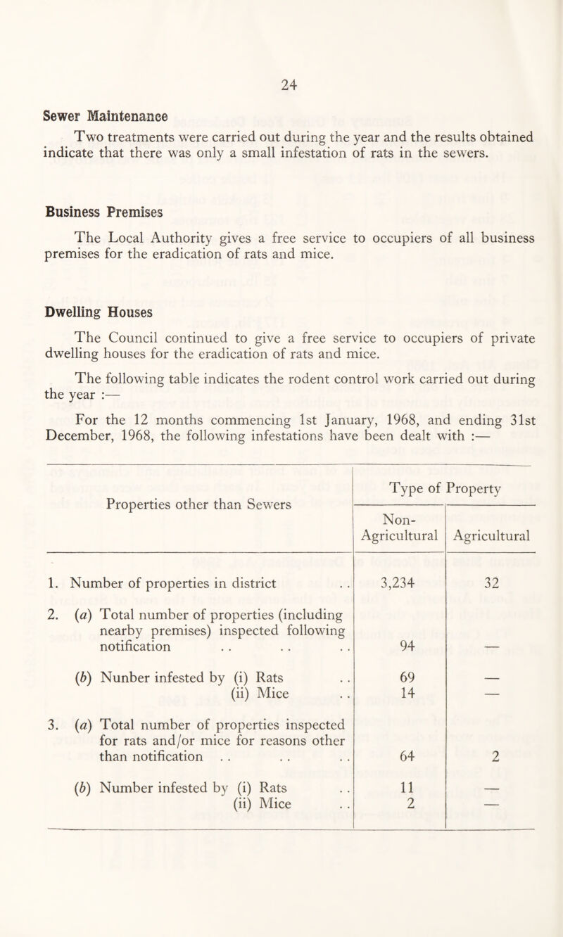 Sewer Maintenance Two treatments were carried out during the year and the results obtained indicate that there was only a small infestation of rats in the sewers. Business Premises The Local Authority gives a free service to occupiers of all business premises for the eradication of rats and mice. Dwelling Houses The Council continued to give a free service to occupiers of private dwelling houses for the eradication of rats and mice. The following table indicates the rodent control work carried out during the year :— For the 12 months commencing 1st January, 1968, and ending 31st December, 1968, the following infestations have been dealt with :— Properties other than Sewers Type of Property Non- Agricultural Agricultural 1. Number of properties in district 3,234 32 2. (a) Total number of properties (including nearby premises) inspected following notification 94 (b) Nunber infested by (i) Rats 69 _ (ii) Mice 14 — 3. («) Total number of properties inspected for rats and/or mice for reasons other than notification 64 2 (b) Number infested by (i) Rats 11 —— (ii) Mice 2 —