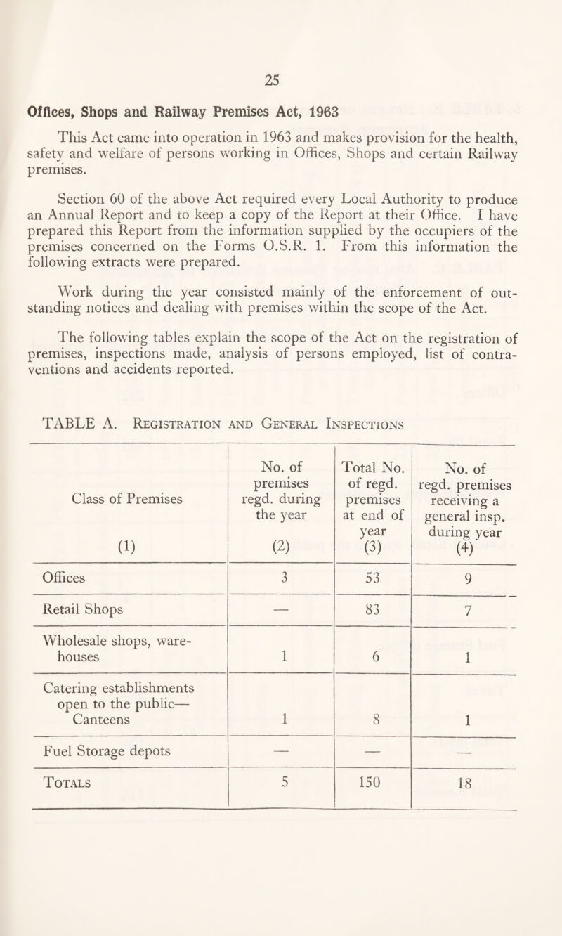 Offices, Shops and Railway Premises Act, 1963 This Act came into operation in 1963 and makes provision for the health, safety and welfare of persons working in Offices, Shops and certain Railway premises. Section 60 of the above Act required every Local Authority to produce an Annual Report and to keep a copy of the Report at their Office. I have prepared this Report from the information supplied by the occupiers of the premises concerned on the Forms O.S.R. 1. From this information the following extracts were prepared. Work during the year consisted mainly of the enforcement of out¬ standing notices and dealing with premises within the scope of the Act. The following tables explain the scope of the Act on the registration of premises, inspections made, analysis of persons employed, list of contra¬ ventions and accidents reported. TABLE A. Registration and General Inspections Class of Premises (i) No. of premises regd. during the year (2) Total No. of regd. premises at end of year (3) No. of regd. premises receiving a general insp. during year (4) Offices 3 53 9 Retail Shops — 83 7 Wholesale shops, ware¬ houses 1 6 1 Catering establishments open to the public— Canteens 1 8 1 Fuel Storage depots — — — Totals 5 ISO 18