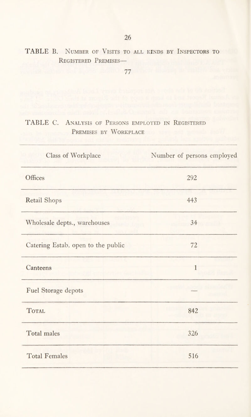 TABLE B. Number of Visits to all kinds by Inspectors to Registered Premises— 77 TABLE C. Analysis of Persons employed in Registered Premises by Workplace Class of Workplace Number of persons employed Offices 292 Retail Shops 443 Wholesale depts., warehouses 34 Catering Estab. open to the public 72 Canteens 1 Fuel Storage depots — Total 842 Total males 326 Total Females 516