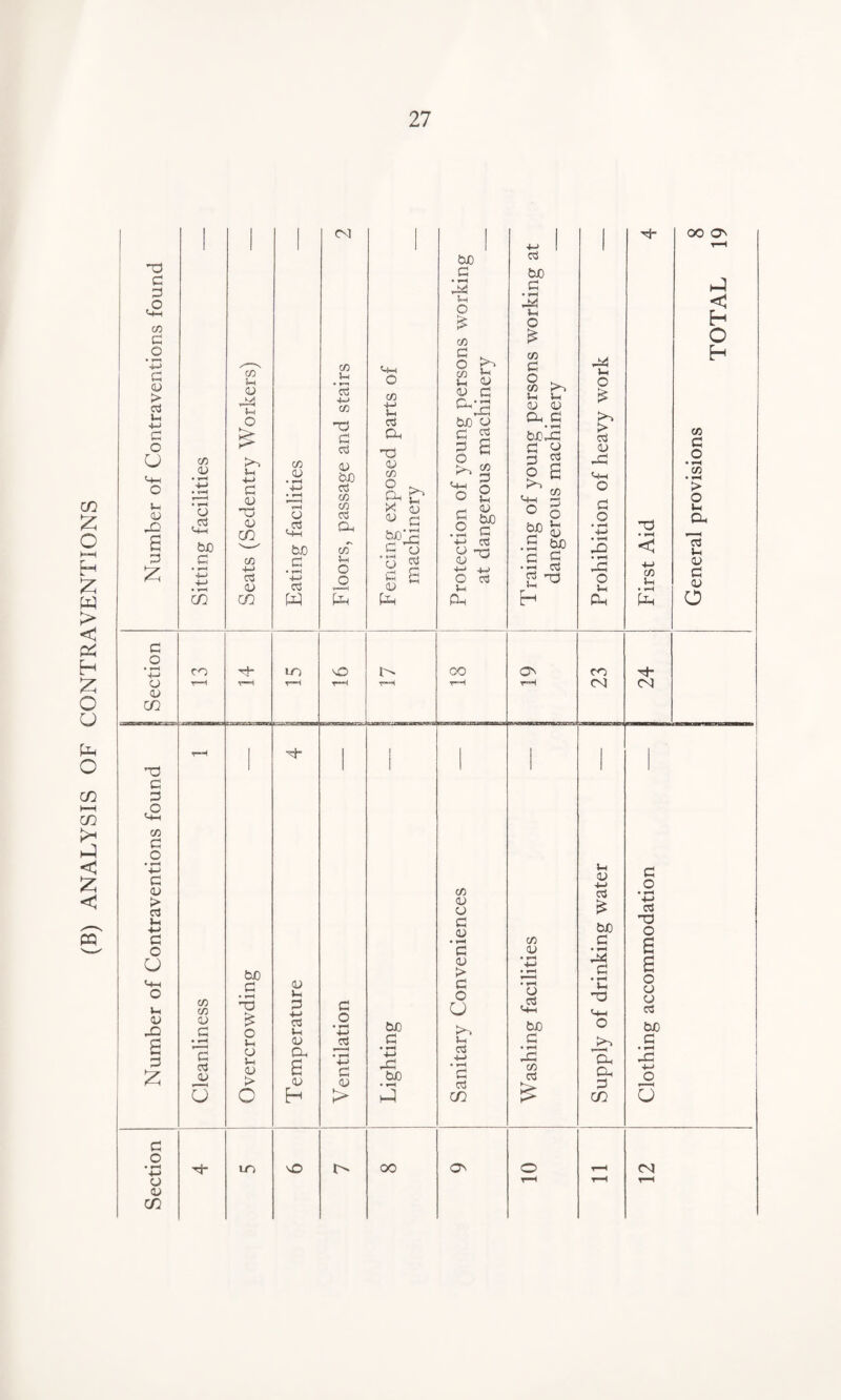 (B) ANALYSIS OF CONTRAVENTIONS