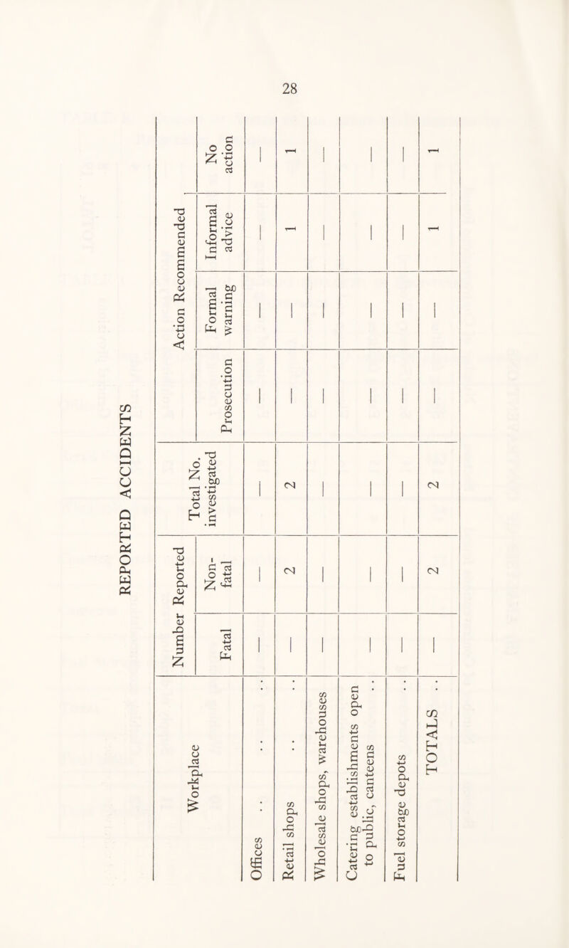 REPORTED ACCIDENTS -d o> -d c 03 £ a o o 03 Pi d • o < d o o 'z '** 03 cd c3 So> <£ -a *d W) 2 d S 'S ^ £ S: d -(-* d a 03 c/3 o u Oh p3 h-j O H d 03 -»-> c3 tojo > »—I -M C/3 03 ► d <N CO d aj 4-> J-i o Oh 03 Pi U 03 X d <3 ►2.3 C3 4-> aj P-i CO CO o> o cti Oh d4 C/3 03 o £ o C/3 Oh O dd C/3 od +-> 03 Pi C/3 03 C/3 d o dd 03 Vh C3 C/3 Oh O dd C/3 JJ *c3 C/3 03 'o dd d • 03 Oh o C/3 4-H d 0> c/3 a s dd C/3 dd d dd P3 C3 03 -M C/3 f C fcuo-2 c a *c ^ £ O C3 ^ U C/3 4-> O Oh 03 d 03 bJO p3 Vh O H-> C/3 '03 d Ph C/3 < H O H