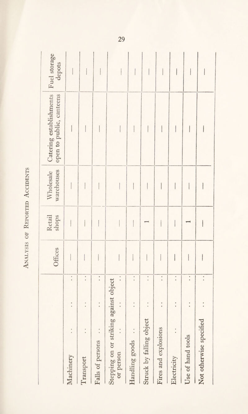 Analysis of Reported Accidents Fuel storage depots ■ ■ - ' ' ' i ' i cn c/3 -y d d 03 03 03 s t J= S tn (j ' * JD O 2~ cn 03 d Sjo 0-1 d o i , , , , i i i 'u +* S s o §■ Wholesale warehouses ' ' ' - ' ' ■ ' ' Retail shops ' ' ' ' i Offices ' ' ' ' i • • • 4-> CJ Id5 o • • • • • 4-> CO d * . • • « • . bJD <3 Machinery Transport Falls of persons .. Stepping on or striking or person Handling goods . . Struck by falling object Fires and explosions Electricity Use of hand tools Not otherwise specified