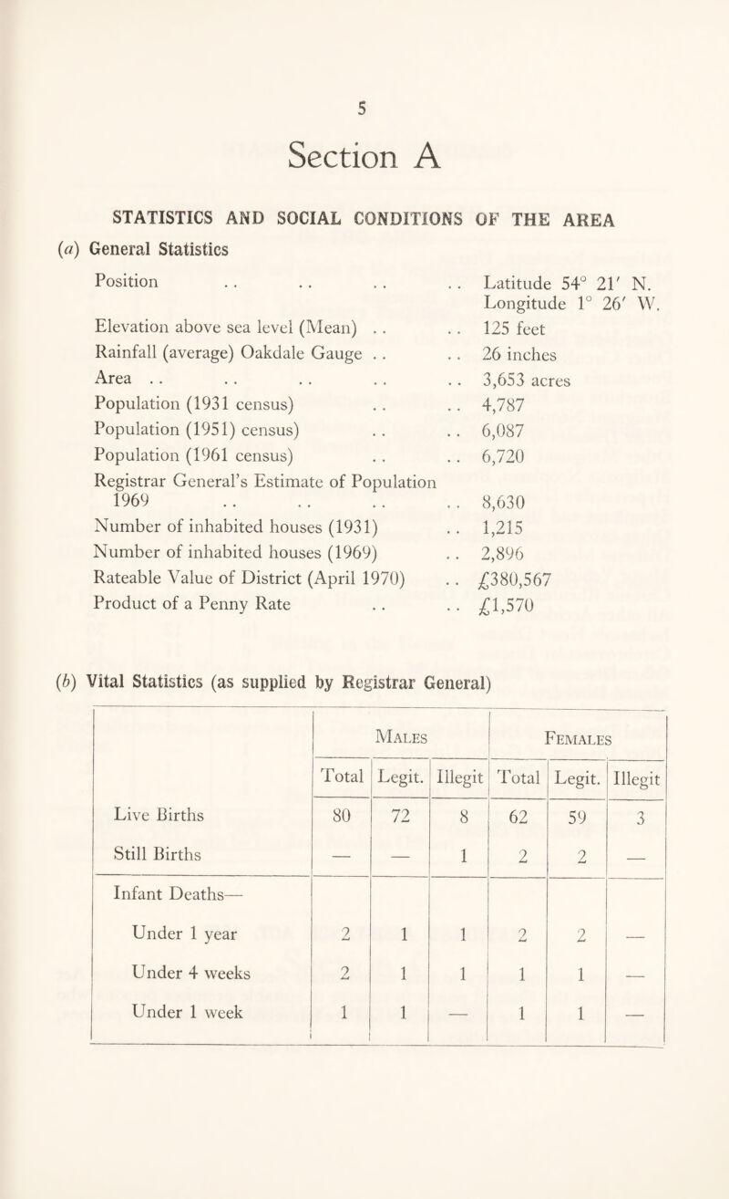 Section A STATISTICS AND SOCIAL CONDITIONS (a) General Statistics OF THE AREA Position Latitude 54° 21' Longitude 1° 26' Elevation above sea level (Mean) 125 feet Rainfall (average) Oakdale Gauge 26 inches Area 3,653 acres Population (1931 census) 4,787 Population (1951) census) 6,087 Population (1961 census) Registrar General’s Estimate of Population 6,720 1969 8,630 Number of inhabited houses (1931) 1,215 Number of inhabited houses (1969) 2,896 Rateable Value of District (April 1970) £380,567 Product of a Penny Rate £1,570 (b) Vital Statistics (as supplied by Registrar General) Males Females Total Legit. Illegit Total Legit. Illegit Live births 80 72 8 62 59 3 Still Births — — 1 2 2 — Infant Deaths— Under 1 year 2 1 1 2 2 — Under 4 weeks 2 1 1 1 1 — Under 1 week 1 1 1 — 1 1 —