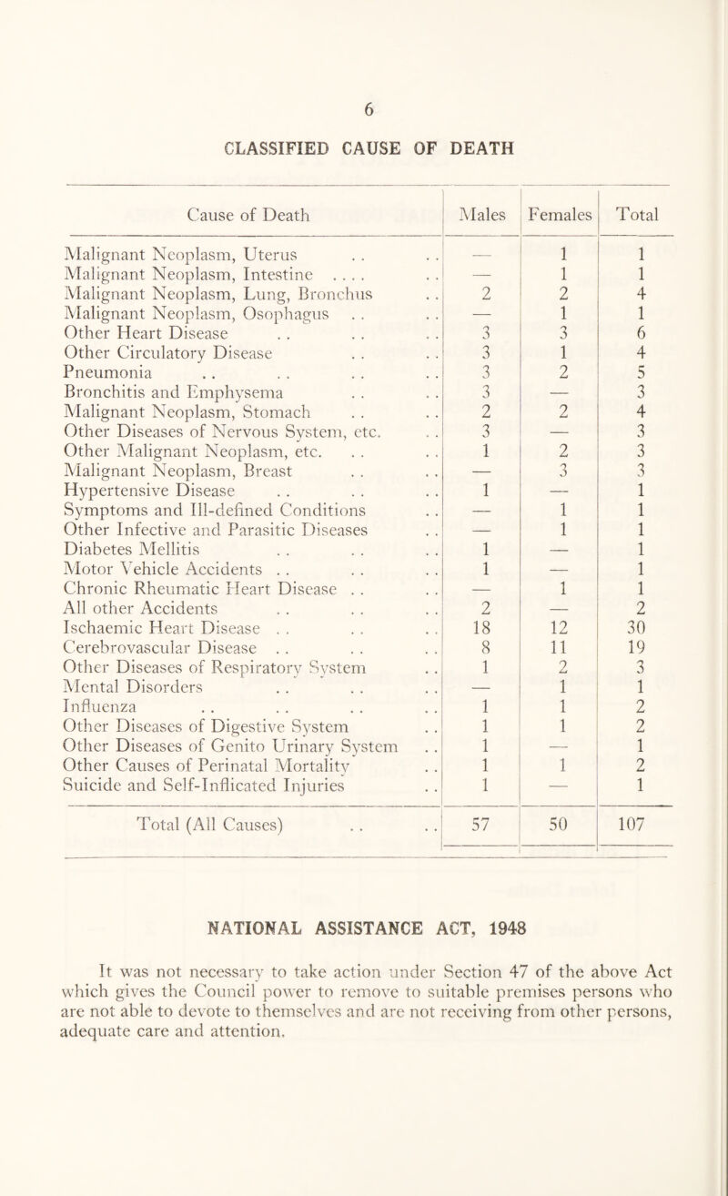 CLASSIFIED CAUSE OF DEATH Cause of Death Males Females Total Malignant Neoplasm, Uterus -— 1 1 Malignant Neoplasm, Intestine .... 1 1 Malignant Neoplasm, Lung, Bronchus 2 2 4 Malignant Neoplasm, Osophagus — 1 1 Other Heart Disease 3 3 6 Other Circulatory Disease 3 1 4 Pneumonia 3 2 5 Bronchitis and Emphysema 3 — 3 Malignant Neoplasm, Stomach 2 2 4 Other Diseases of Nervous System, etc. 3 — 3 Other Malignant Neoplasm, etc. 1 2 3 Malignant Neoplasm, Breast — n 3 Hypertensive Disease 1 — 1 Symptoms and Ill-defined Conditions — 1 1 Other Infective and Parasitic Diseases — 1 1 Diabetes Mellitis 1 — 1 Motor Vehicle Accidents . . 1 — 1 Chronic Rheumatic Heart Disease . . — 1 1 All other Accidents 2 — 2 Ischaemic Heart Disease . . 18 12 30 Cerebrovascular Disease . . 8 11 19 Other Diseases of Respiratory Svstem 1 2 3 Mental Disorders — 1 1 Influenza 1 1 2 Other Diseases of Digestive System 1 1 2 Other Diseases of Genito Urinary System 1 _ 1 Other Causes of Perinatal Mortalitv 1 1 2 Suicide and Self-Inflicated Injuries 1 1 Total (All Causes) 57 50 107 NATIONAL ASSISTANCE ACT, 1948 It was not necessary to take action under Section 47 of the above Act which gives the Council power to remove to suitable premises persons who are not able to devote to themselves and are not receiving from other persons, adequate care and attention.