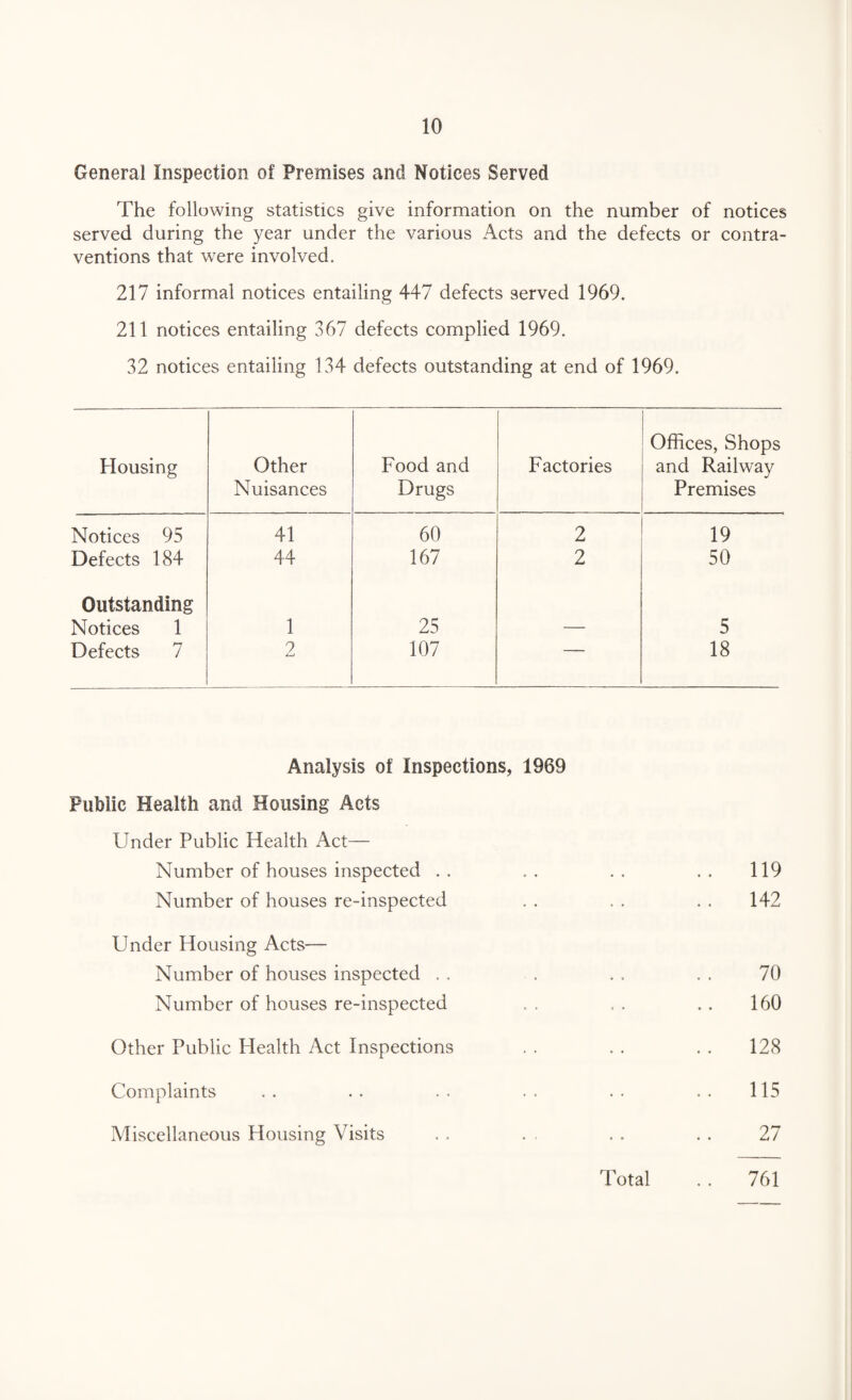 General inspection of Premises and Notices Served The following statistics give information on the number of notices served during the year under the various Acts and the defects or contra¬ ventions that were involved. 217 informal notices entailing 447 defects served 1969. 211 notices entailing 367 defects complied 1969. 32 notices entailing 134 defects outstanding at end of 1969. Housing Other Nuisances Food and Drugs Factories Offices, Shops and Railway Premises Notices 95 41 60 2 19 Defects 184 44 167 2 50 Outstanding Notices 1 1 25 — 5 Defects 7 ? 107 18 Analysis of Inspections, 1969 Public Health and Housing Acts Under Public Health Act— Number of houses inspected . . . . . . . . 119 Number of houses re-inspected . . . . . . 142 Under Housing Acts— Number of houses inspected . . . . . . . 70 Number of houses re-inspected . . . . .. 160 Other Public Health Act Inspections . . . . . . 128 Complaints .. .. .. .. .. .. 115 Miscellaneous Housing Visits . . . . . . . . 27 Total . . 761