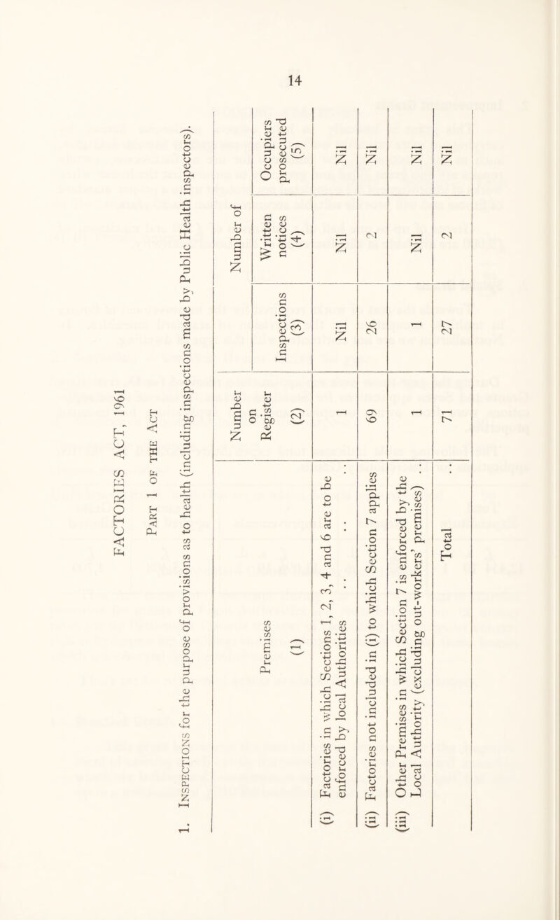 FACTORIES ACT, 1961 H w X H O H < pH a. C/5 PP G 05 E u • T—I PP =3 Pw >> X! a> ’■a G S C/5 G o +-> a 05 cp C/5 G • *H G • **H ra JP T G PP i1 i G 1) PP O C/5 G C/5 G O • fH (/) • *—4 > O »-H CP o 05 C/5 O CP J-H G Oh 05 PP £ c/5 & o I—I H O w CP C/5 £ ►—( <-W o <u PP a G £ C/5 GP >-( 05 a/ +-» * ^ G cp 5 G ulS 0) c/5 C5 o o a G C/5 05 05 -M 05 ,__ •r1 ^ £ C/5 G O O ^ 05 CP C/5 G u u 05 05 PP G +J g .a § ° z 05 P< <N £ £ £ £ r-1 o (M On C/5 05 C/5 05 Vh Ph 05 PP 05 £ ; o GP G G *> • CO <N ’—1 C/5 «.a a — O 1-1 • t-4 O 4-» G 05 PP 05 tP CJ — • T-H C3 _ r~! CJ is .2 .s& C/5 05 ^P 05 o a Oc£ & G (Ph 05 C/5 05 • **H H. cp G o G O • H 4-> 05 05 C/3 PP 05 PP £ Gp 05 GP .a T> G 4-> o G co 05 • »—I *-h o +-J G Ph 05 PP ^ -t-> C/5 £ 6 8 | c2 - Sp 05 C J-i 05 05 •-1 = ? ° G 05 U rn M & .c rG '-g .a g £ x G ' ,rH ^ C/5 ^T‘ flj • ¥“H CO ^ •G O a ^ 05 a »h G Ph < Uc ^ 05 G -a a 4-< O Oh-3 05 £ <N <NI G ■*-> o H