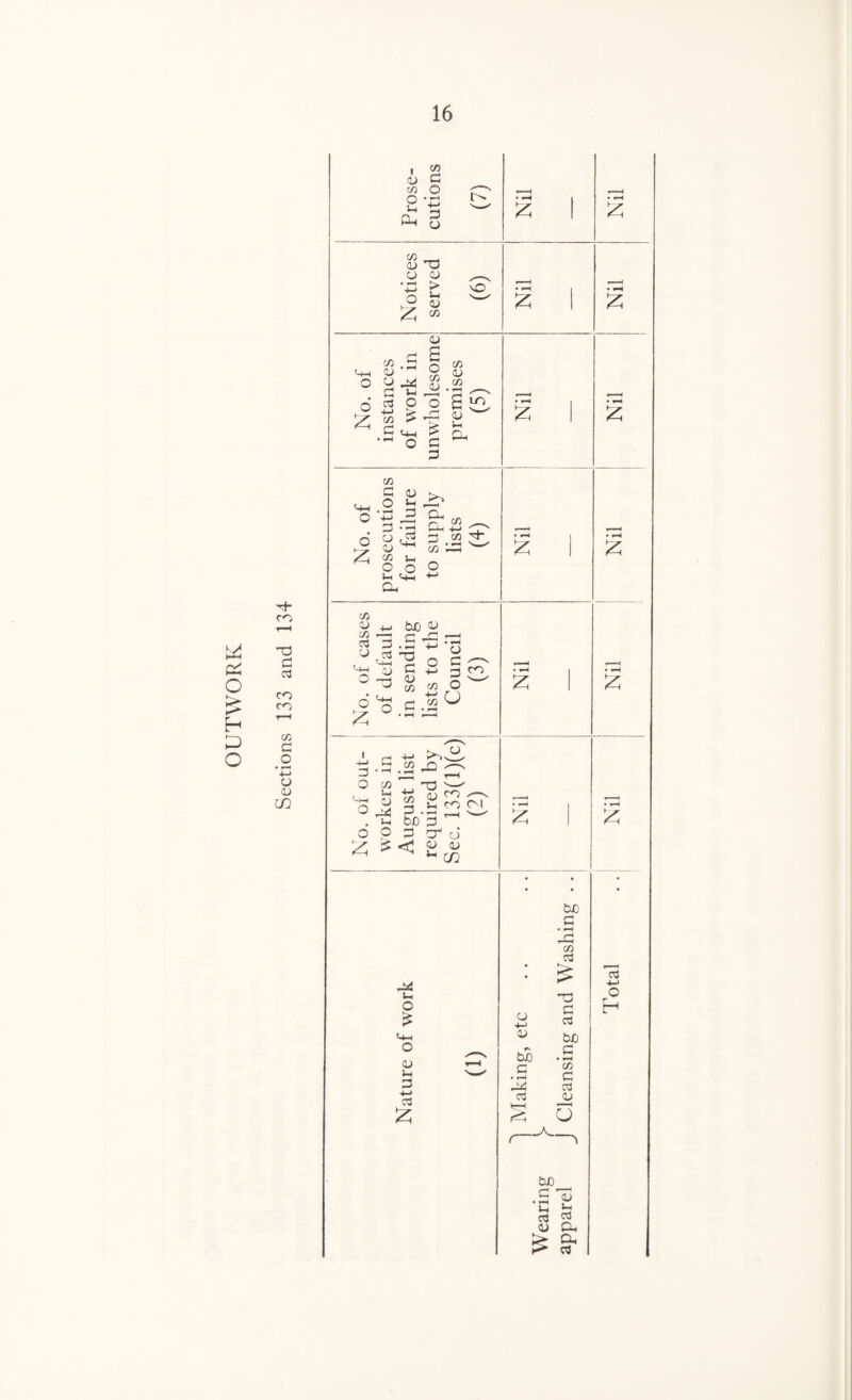 Pi O £ H O d- cr> -d G a CO co c/3 G O • wM +-> CJ CL> CO Prose¬ cutions (7) 1 1 • »-h £ Notices served £ 1 Nil No. of instances of work in unwholesome premises (5) £ 1 Nil 1 No. of prosecutions for failure to supply lists (4) Nil • r—< £ : No. of cases of default in sending lists to the Council (3) * ^ i £ 1 £ No. of out¬ workers in August list required by Sec. 133(l)(c) (2) £ 1 • H £ fcJO • _c IS C/) cd G4 J-i o : IS T3 ,, G Total £ P « <4-1 ^ tuo o tw .in CJ T—H C C/3 1—< s«—^ .5 G G G4 cd 4—* cd a; £ § o (_A_ GO ni '^3 ’C *-H 05 ^ QJ Dh w ap