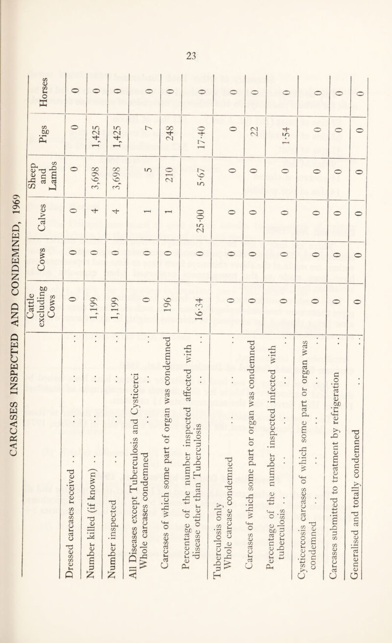 CARCASES INSPECTED AND CONDEMNED, 1969 Cattle Sheep excluding Cows Calves and Pigs Horses Cows Lambs LO LT) Cvl Tt- oo o ■o r-: 00 CN o CO LO CN ON ON o3 05 > • *“H 05 05 05 U C/5 05 C/5 33 05 Ih 33 e> 03 <U C/5 C/5 0/ l-l c £ o c 03 <l> £4 Ih <L> -Q s 3 £ 03 05 +-> u <u a* C/5 £ • rH u <u -D 6 3 £ 05 • j-h <15 O • rH 4-> cn o 03 • £ 33 C/5 • F“* C/D ”£ T3 § s _g 6 'S -S h g •£ C5 Oh 05 C/5 O 05 * <v a o Vh 33 05 <75 05 <75 s ^ .2 o Q 00 Oi- fN o ch t2 <N Cxi -t- LO o o CO o ON 03 05 £ 05 C3 £ o 05 <75 33 £ 33 OJO u O <33 Oh <D O <75 -£ o O-l o <75 05 <75 <33 05 l-H <33 u O m o o LO <N ch co vO 03 05 . -(-> 05 <15 *43 <33 03 05 •*-> 05 « .2 Oh <75 <75 O £ -£ • r-H -5 u Oh Lh 05 05 i-O -O £ c c <33 % £3 •-£ +-> +-> U <-w 05 O -£ +-> 05 O bp aj C^3 c/D ■£ <33 £ 05 05 c/5 O o£ m 03 05 Oh 03 05 £ a 05 cd £ O £ ^ ^ <75 O c<3 CO a '55 33 o <-> 05 £ 05 Lh 05 -O £ O -£ £ 03 05 £ e 05 03 £ O 05 <75 33 £ C3 CUO J-H O J—i o <33 Oh 05 O <75 -£ 05 • fH j£ £ O-i O <75 05 C/5 C3 05 U 33 CJ -C +-> • F-H £ 03 05 -M 05 .05 03 05 -M 05 05 Oh <75 £ Jh 05 -O £ £ 05 -£ ' <H-H 05 O *S 05-2 tuo £ 33 05 -<-> J-H £ 05 05 -O u £ Vh +_i 05 Oh <75 c3 £ 33 be J-h o J-H o +-> u 33 Oh 05 O <75 -£ 05 O-H O (75 05 <75 c3 05 Ln 33 O .2 'S 2 £ a £ J-h 05 .S’S o a <75 u £ O • —H c3 Oh 05 W) 05 J-H -Q 05 33 05 Oh 03 05 -Q £ <75 <75 05 <75 33 05 Uh 33 u 03 05 £ s 05 od £ O 05 >> c5 03 £ c3 03 05 <75 • i-H 'cS J-H 05 £ 05 O