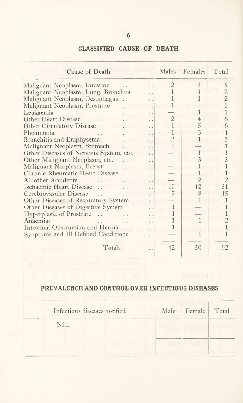 CLASSIFIED CAUSE OF DEATH Cause of Death Males Females Total Malignant Neoplasm, Intestine 2 3 5 Malignant Neoplasm, Lung, Bronchus i 1 2 Malignant Neoplasm, Oesophagus . . 1 1 2 Malignant Neoplasm, Prostrate l -- 1 Leukaemia — 1 1 Other Heart Disease 2 4 6 Other Circulatory Disease 1 5 6 Pheumonia 1 3 4 Bronchitis and Emphysema 2 1 3 Malignant Neoplasm, Stomach 1 — 1 Other Diseases of Nervous System, etc. — 1 1 Other Malignant Neoplasm, etc. — 3 3 Malignant Neoplasm, Breast — 1 1 Chronic Rheumatic Heart Disease . . — 1 1 All other Accidents — 2 2 Ischaemic Heart Disease . . 19 12 31 Cerebrovasular Disease 7 8 15 Other Diseases of Respiratory System — 1 1 Other Diseases of Digestive System 1 — 1 Hyperplasia of Prostrate . . 1 — 1 Anaemias 1 1 2 Intestinal Obstruction and Hernia . . 1 — 1 Synptoms and Ill Defined Conditions — 1 i Totals 42 50 92 PREVALENCE AND CONTROL OVER INFECTIOUS DISEASES Infectious diseases notified Male Female Total NIL
