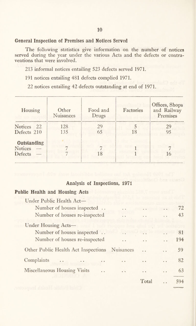 General Inspection of Premises and Notices Served The following statistics give information on the number of notices served during the year under the various Acts and the defects or contra¬ ventions that were involved. 213 informal notices entailing 523 defects served 1971. 191 notices entailing 481 defects complied 1971. 22 notices entailing 42 defects outstanding at end of 1971. Housing Other Nuisances Food and Drugs Factories Offices, Shops and Railway Premises Notices 22 128 29 5 29 Defects 210 135 65 18 95 Outstanding Notices — 7 n / 1 7 Defects — 7 18 1 16 Analysis of Inspections, 1971 Public Health and Housing Acts Under Public Health Act— Number of houses inspected . . . . . . . . 72 Number of houses re-inspected . . . . . . 43 Under Housing Acts— Number of houses inspected . . ,. . . . . 81 Number of houses re-inspected . . .. .. 194 Other Public Health Act Inspections Nuisances . . . . 59 Complaints .. .. .. .. .. .. 82 Miscellaneous Housing Visits .. . , . . .. 63 Total 594