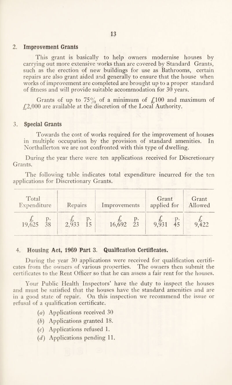 2. Improvement Grants This grant is basically to help owners modernise houses by carrying out more extensive works than are covered by Standard Grants, such as the erection of new buildings for use as Bathrooms, certain repairs are also grant aided and generally to ensure that the house when works of improvement are completed are brought up to a proper standard of fitness and will provide suitable accommodation for 30 years. Grants of up to 75% of a minimum of £100 and maximum of £2,000 are available at the discretion of the Local Authority. 3. Special Grants Towards the cost of works required for the improvement of houses in multiple occupation by the provision of standard amenities. In Northallerton we are not confronted with this type of dwelling. During the year there were ten applications received for Discretionary Grants. The following table indicates total expenditure incurred for the ten applications for Discretionary Grants. Total Expenditure Repairs Improvements Grant applied for Grant Allowed i p- £ p- £ p- £ p- £ 19,625 38 2,933 15 16,692 23 9,931 45 9,422 4. Housing Act, 1969 Part 3. Qualflcation Certificates. During the year 30 applications were received for qualification certifi¬ cates from the owners of various properties. The owners then submit the certificates to the Rent Officer so that he can assess a fair rent for the houses. Your Public Health Inspectors’ have the duty to inspect the houses and must be satisfied that the houses have the standard amenities and are in a good state of repair. On this inspection we recommend the issue or refusal of a qualification certificate. [a) Applications received 30 (.b) Applications granted 18. (c) Applications refused 1. (d) Applications pending 11,