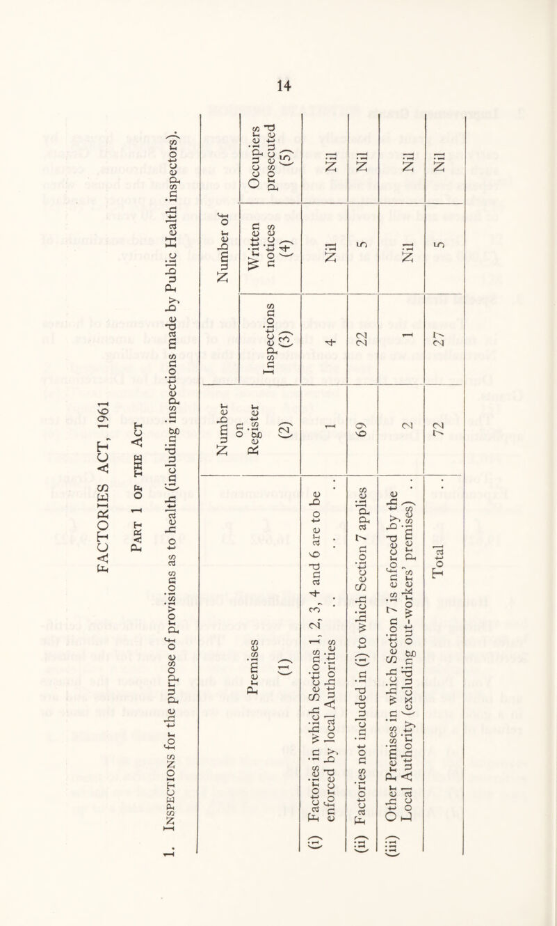 FACTORIES ACT, 1961 < W s o H s CO Uh O +-< cj Oh CO 3 o3 OJ X 3 X >, X <u T3 o3 CO 0 o • -H 4-> o 0) Oh CO 0 CUD O • »-H j3 o <3 OJ X CO c3 3 O ► co ' T-H > o Vh Oh <U CO O Oh Vh 3 Oh X +-> Uh £ CO £ O l-H H O W Ph co £ <4H O u OJ X a 3 £ (U 05^ 3 cj co a o O & 3 co <u a) ■*-* O • r-H i •r4 tt CO 3 O * **H 4-J --- Oh CO 3 £ S-H oj X a 3 £ <u O bjo oj Oh CM LO CM CM X co OJ CO a OJ Vh Oh OJ X <u 1-4 cs ; x T3 03 M- CO CM T-H CO CO .2h a •- O >-h • *« o O ^ CD 4-> x< CJ -3 • rH 03 X o o >-> • -H <U X • *-H 3 o O j—i +-> n o X rf c HH <U CO 0) » H 'Oh X o3 3 O • f>H H-> u C/2 X o X £ -a oj __3 13 3 O 3 co OJ • »-H »h O H-> CJ 03 Oh co OJ X +-> co ^ CO £ a u £ a Oh QJ OJ X 1-t 3 ^ o % t3 o rn M c/2 .5 x -3 .a a X 13 £ x 3 ^ « £» <U -rH CO £h ’3 O 6-5 oj 3 >H O Oh < Ih i—h OJ 03 x a H-> O OX LO r- CM 1> 03 H-> o