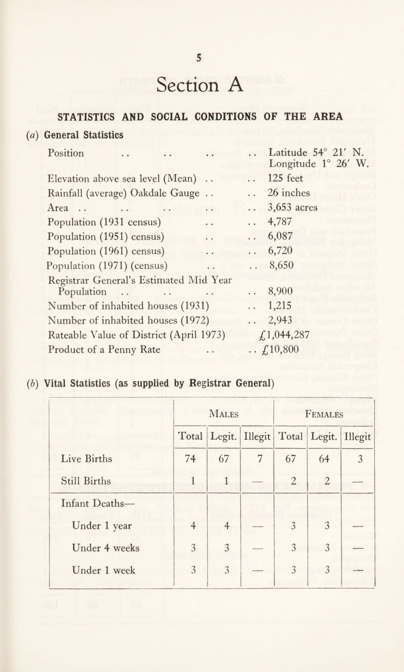 Section A STATISTICS AND SOCIAL CONDITIONS OF THE AREA General Statistics Position Latitude 54° 21' N. Elevation above sea level (Mean) Longitude 1° 26' W. 125 feet Rainfall (average) Oakdale Gauge 26 inches Area 3,653 acres Population (1931 census) 4,787 Population (1951) census) 6,087 Population (1961) census) 6,720 Population (1971) (census) 8,650 Registrar General’s Estimated Mid Year Population 8,900 Number of inhabited houses (1931) 1,215 Number of inhabited houses (1972) 2,943 Rateable Value of District (April 1973) £1,044,287 Product of a Penny Rate £10,800 (b) Vital Statistics (as supplied by Registrar General) Males Females Total Legit. Illegit Total Legit. Illegit Live Births 74 67 7 67 64 3 Still Births 1 1 — 2 2 — Infant Deaths— Under 1 year 4 4 — 3 3 — Under 4 weeks 3 3 — 3 3 — Under 1 week 3 3 — 3 3 —