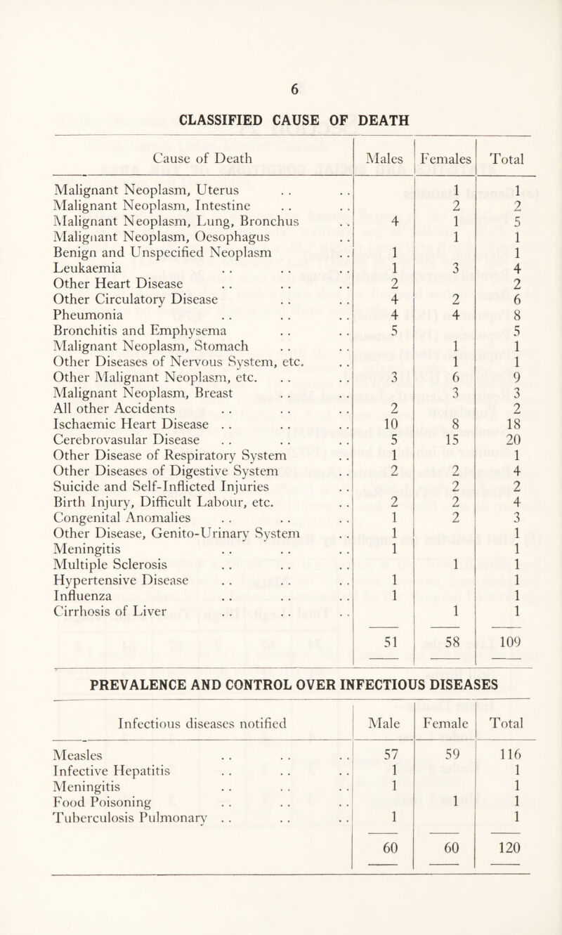 CLASSIFIED CAUSE OF DEATH Cause of Death Males Females Total Malignant Neoplasm, Uterus 1 1 Malignant Neoplasm, Intestine 2 2 Malignant Neoplasm, Lung, Bronchus 4 1 5 Malignant Neoplasm, Oesophagus 1 1 Benign and Unspecified Neoplasm 1 1 Leukaemia 1 3 4 Other Heart Disease 2 2 Other Circulatory Disease 4 2 6 Pheumonia 4 4 8 Bronchitis and Emphysema 5 5 Malignant Neoplasm, Stomach 1 1 Other Diseases of Nervous System, etc. 1 1 Other Malignant Neoplasm, etc. 3 6 9 Malignant Neoplasm, Breast 3 3 All other Accidents 2 2 Ischaemic Heart Disease . . 10 8 18 Cerebrovasular Disease 5 15 20 Other Disease of Respiratory System 1 1 Other Diseases of Digestive System 2 2 4 Suicide and Self-Inflicted Injuries 2 2 Birth Injury, Difficult Labour, etc. 2 2 4 Congenital Anomalies 1 2 3 Other Disease, Genito-Urinary System 1 1 Meningitis 1 1 Multiple Sclerosis 1 1 Hypertensive Disease 1 1 Influenza 1 1 Cirrhosis of Liver 1 1 51 58 109 PREVALENCE AND CONTROL OVER INFECTIOUS DISEASES Infectious diseases notified Male Female Total Measles 57 59 116 Infective Hepatitis 1 1 Meningitis 1 1 Food Poisoning 1 1 Tuberculosis Pulmonarv . . 1 1 60 60 120