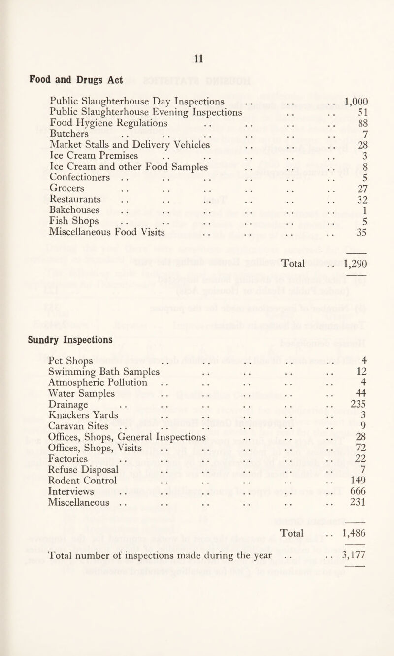 Food and Drugs Act Public Slaughterhouse Day Inspections .. .. .. 1,000 Public Slaughterhouse Evening Inspections .. .. 51 Food Hygiene Regulations .. .. .. .. 88 Butchers .. .. .. .. .. .. 7 Market Stalls and Delivery Vehicles .. .. .. 28 Ice Cream Premises .. .. .. .. .. 3 Ice Cream and other Food Samples . . .. . . 8 Confectioners .. . . .. .. . . .. 5 Grocers .. .. .. .. .. .. 27 Restaurants . . .. .. . . . . .. 32 Bakehouses . . .. . . .. .. .. 1 Fish Shops .. .. .. .. .. .. 5 Miscellaneous Food Visits .. .. .. .. 35 Total .. 1,290 Sundry Inspections Pet Shops .. .. .. .. .. 4 Swimming Bath Samples .. .. .. .. 12 Atmospheric Pollution . . .. . . . . . . 4 Water Samples .. .. .. .. . . 44 Drainage .. .. .. .. . . . . 235 Knackers Yards .. .. .. . . . . 3 Caravan Sites . . . . .. . . . . .. 9 Offices, Shops, General Inspections .. .. .. 28 Offices, Shops, Visits .. .. .. .. .. 72 Factories .. .. .. .. .. .. 22 Refuse Disposal .. .. .. .. .. 7 Rodent Control .. .. .. .. .. 149 Interviews .. .. .. .. .. .. 666 Miscellaneous .. .. .. .. .. ..231 Total .. 1,486 Total number of inspections made during the year .. .. 3,177