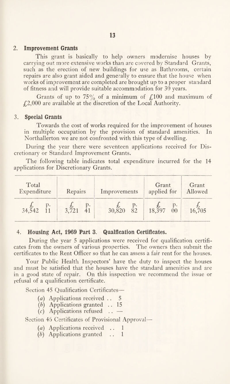 2. Improvement Grants This grant is basically to help owners modernise houses by carrying out more extensive works than are covered by Standard Grants, such as the erection of new buildings for use as Bathrooms, certain repairs are also grant aided and generally to ensure that the house when works of improvement are completed are brought up to a proper standard of fitness and will provide suitable accommodation for 30 years. Grants of up to 75% of a minimum of £100 and maximum of £2,000 are available at the discretion of the Local Authority. 3. Special Grants Towards the cost of works required for the improvement of houses in multiple occupation by the provision of standard amenities. In Northallerton we are not confronted with this type of dwelling. During the year there were seventeen applications received for Dis¬ cretionary or Standard Improvement Grants. The following table indicates total expenditure incurred for the 14 applications for Discretionary Grants. Total Expenditure Repairs Improvements Grant applied for Grant Allowed £ p- £ p- £ p- £ p- £ 34,542 11 3,721 41 30,820 82 18,397 00 16,705 4. Housing Act, 1969 Part 3. Qualflcation Certificates. During the year 5 applications were received for qualification certifi¬ cates from the owners of various properties. The owners then submit the certificates to the Rent Officer so that he can assess a fair rent for the houses. Your Public Health Inspectors’ have the duty to inspect the houses and must be satisfied that the houses have the standard amenities and are in a good state of repair. On this inspection we recommend the issue or refusal of a qualification certificate. Section 45 Qualification Certificates— (a) Applications received .. 5 (b) Applications granted . . 15 (c) Applications refused . . — Section 46 Certificates of Provisional Approval— (a) Applications received . . 1 (b) Applications granted . . 1