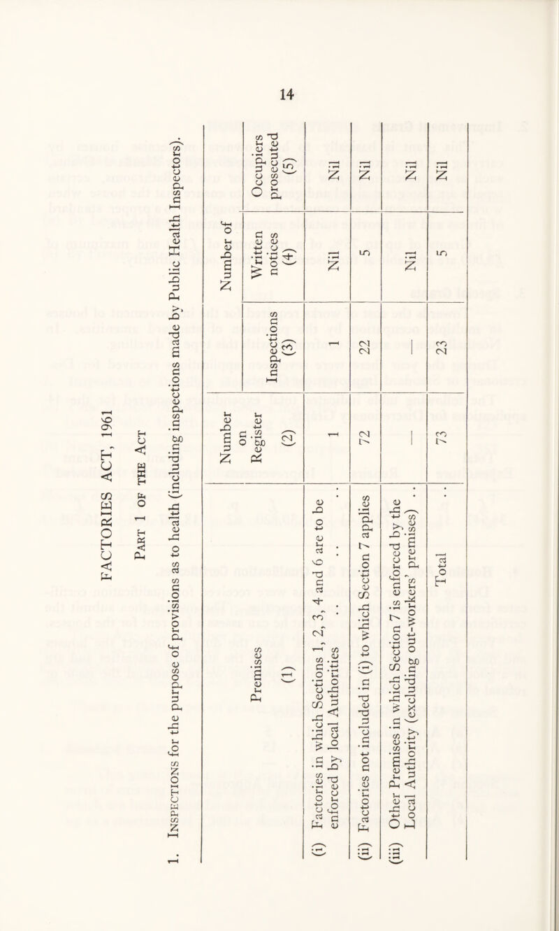 FACTORIES ACT, 1961 u y -Q p z co T3 05 -M • d Oh5^ p y <b CO y o O g. CL> y 4-> 4-> y ♦ +-> 1-4 C/5 d .2 ’■*-> .—. a. CO Ih <U -O a d £ u <D 4-J d .2 O txo y P4 CO m m CO co C/5 <U C/5 <L» U Ph y -O y u c3 O d d c3 ^r cn CO i-11 c/5 co.2 a •- O Ih •P3 O y -d CD 4-* .d^ .2 15 -d o £ d >> • »-h t O C/D <1D ^3 a 2 rf c On y C/5 05 • fH cL Oh o3 d o • rH +-> y 05 C/2 *d y • i*H -d £ o X! 05 -d jp 13 d o d C/5 <D • r-H Vh O 4-> y 03 Pd 05 -d ^-n 4-> CO ^ CO £ a y £ U Oh '■£ lo d »-< 05 05 CO ^ d ^ .2 a y ° rn M CO rC .2 d -d 13 £ x d ^ * ^ Ob .-H CO Vh *d o 2,5 y tn >H o Ph < Vh —< y o3 d w •M O 0^-1 £ m m CO m l> c3 4-J O E-*