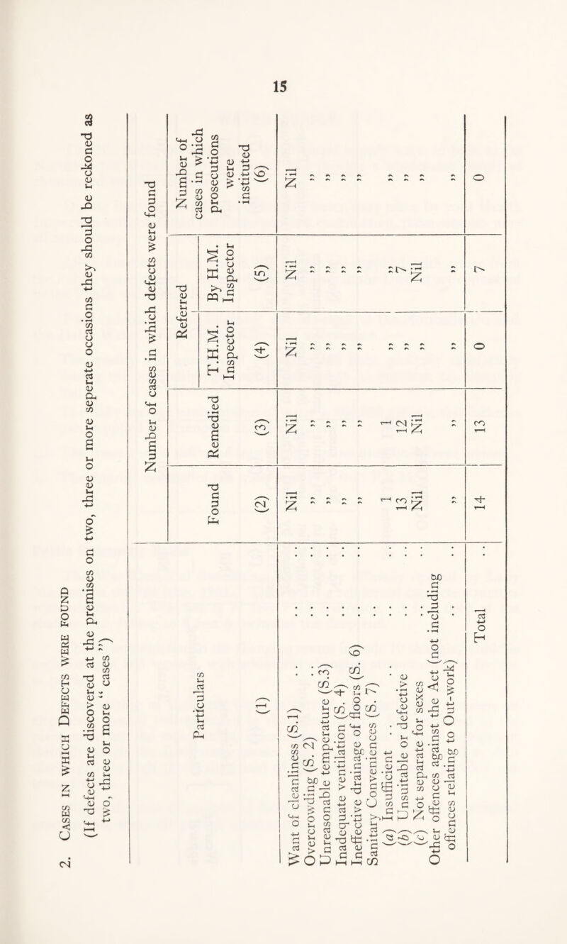 Cases in which Defects were found (If defects are discovered at the premises on two, three or more seperate occasions they should be reckoned as two, three or more “ cases ”) d d CL) in 0U C/5 +-> cu ,<D C+H au -d cu • pH XX £ CO au CO a3 CU <-W CU X S d £ Number of cases in which prosecutions were instituted (6) • H Pt #\ Pi P Pi Pi ^ Pv P Pi P» M P\ M d in By H.M. Inspector (5) P***H ( • H P\ Pi Pv p Pi K. • ■ H £.1 g .0U C+H au T.H.M. Inspector (4) » 1 * *H Pl Pi Pi ^ PI P. Pi ^ Pi Pi PI Pi PI Pi PI P* Remedied (3) S £ d - S ^ <N) - H Xa r-H Found (2) d ~ ~ ~ ~ ^ ~ T—1 t-H <N co Sh OS 3 CU • v-< -t-> Ih as tuO d d d Md co' CO, v—t-t au • o • o d au i> co au X <u CO o l-l O ,cu CU -d co CO C/5 0U d • iH d aS <u d 03 a3 d &■ • d . rn d ■ <U d^ Ld d c3 £ £ O d jl C/5 O ^ vh au cu *-i > d d ^ o ° d au aS bC as d » pH OS CO QU CU d cu QU d d au ^ d 3 au as > EL +-> cr o au .au d fcd <3 au d d d cu CU -d > o d £ O (J 55 . G u c3 .d « d aS CO in .-2 o au 4-> au as ’—I Ih -Q as a3 Cd au C/5 d O C/5 a! +n O d CO a o -C5 ^ EL ^ OX) .5 4—> co o3 (D p——< o au d Ul au c/5 ° d . sh au . d qd X O