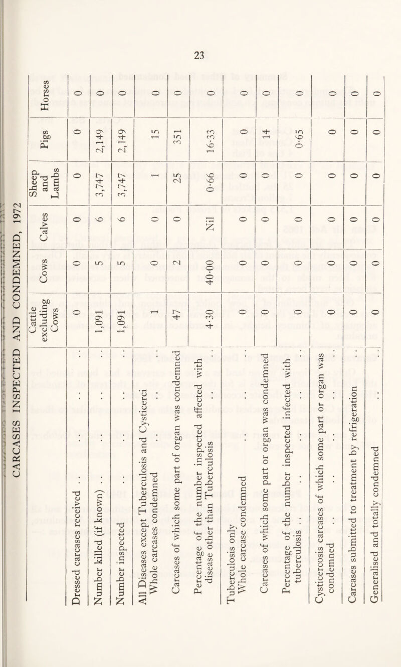 CARCASES INSPECTED AND CONDEMNED, 1972 CO 03 </) u. O 0 0 0 0 0 0 0 0 0 0 0 o X C/D O ON 0 LT; rH co 0 H“ m 0 0 0 fcUO rh H- H LO CO r=H '■O s r-H r-H CO mB O CO co rH a, % <u x) 7; J! c £ O rH m oO 0 0 O 0 0 0 ■^h h- lA 01 OO O 02 J CO co C/3 03 O O oO 0 O 0 0 O 0 0 0 73 £ O C/D £ O LO LO 0 oi O H) 0 0 O 0 0 0 O u O W) .S co O T—H r-H r-H i> O 0 0 O 0 0 0 tJ 73 ^ 0 rh CO C3 ,3 .9 CJ CJ CJ X 03 0 r*H © r-H • • • • 73 0/ J2 • 73 03 CO 03 • • H 4-> O H £ a 03 1 a 03 73 CJ O CJ CO 03 £ 0 03 tuo £ CJ • • • • • rH 03 * U 03 .03 *-t~> C/3 CJ 03 • 73 CJ O CJ C/3 03 £ CJ 03 Cud T3 03 . CJ ’ ,03 *43 03 73 03 • 73 03 . u-> CJ ,03 C+H CJ • rH 73 £ 03 03 fcuo Oh . O . J-H O +H >-H o3 Oh 03 • CJ 0 • 1—1 ■M 03 1-1 03 buO • rH 03 Vh • CJ 03 0 0-1 « .2 Oh CO CO 0 u 0 03 Oh CO a 0 JO J3 73 03 • • • C/3 • rH cn 3 § 0 +-> in 03 O. c -q • hH rJ CJ «-< l- 03 03 ^ J3 73 03 0 •M Vh o3 Oh G • rH Vh 03 ‘ J3 * CO JG CJ • rH • ja . •4-H CJ 03 a 4-> CJ a 03 73 CJ 73 03 'g u r< 03 H JO 03 03 a Ih CJ a 03 a a 0 <H-H C3 aj Vh 4—> O CJ > £ ;3 -rt 0 c C o3 2 -c 4_> 03 0 CJ • r—* 03 03 U O G hX ^ g CJ CO CJ 73 O O C/3 rC QJ 03 ^3 * ysticercosis carcases condemned 0 H-> 73 *c3 4-H c U C/3 03 C/3 03 03 »h 03 CJ 73 03 C/3 C/3 03 (-1 U-t • rH 03 J3 • rH -X Ih 03 .£> a 3) umber inspected C^H <u jo a 8 £ g C/3 £ 03 fS C/3 CJ C3 03 03 2^ .2 O eg • rH -C £ O-H O CO 03 CO 03 0 i-H 03 0 Percentage of t disease other uberculosis only Whole carcase c • rH £ <H-H O CO 03 CO 03 CJ Ih 03 CJ Percentage of t tuberculosis . CJ 4-* 4-> • rH a hO 0 CO CO 03 CO OS CJ l-H 03 73 C o3 73 03 CO • rH 73 Ut 03 CJ 03 Q £ £ < H CJ CJ O