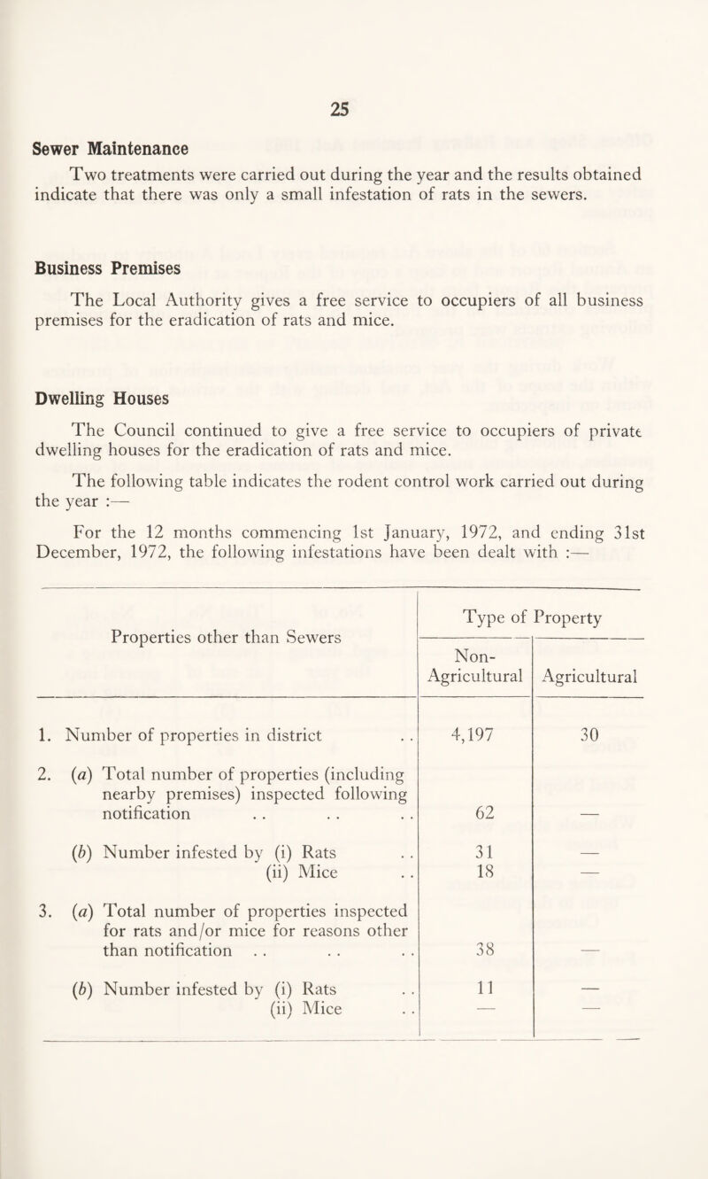 25 Sewer Maintenance Two treatments were carried out during the year and the results obtained indicate that there was only a small infestation of rats in the sewers. Business Premises The Local Authority gives a free service to occupiers of all business premises for the eradication of rats and mice. Dwelling Houses The Council continued to give a free service to occupiers of private dwelling houses for the eradication of rats and mice. The following table indicates the rodent control work carried out during the year :— For the 12 months commencing 1st January, 1972, and ending 31st December, 1972, the following infestations have been dealt with :— Properties other than Sewers Type of Property Non- Agricultural Agricultural 1. Number of properties in district 4,197 30 2. (a) Total number of properties (including nearby premises) inspected following notification 62 (b) Number infested by (i) Rats 31 — (ii) Mice 18 — 3. (a) Total number of properties inspected for rats and/or mice for reasons other than notification 38 (b) Number infested by (i) Rats 11 —