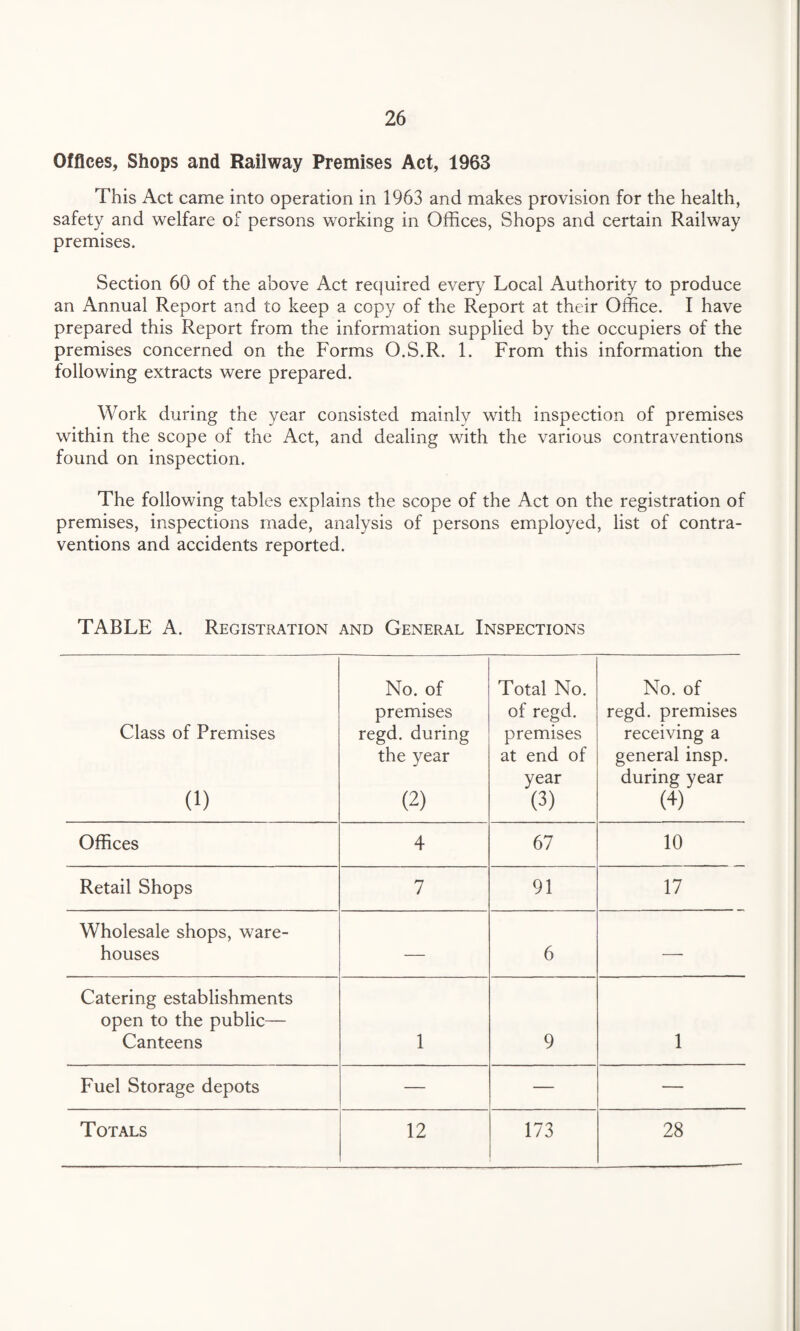 26 Offices, Shops and Railway Premises Act, 1963 This Act came into operation in 1963 and makes provision for the health, safety and welfare of persons working in Offices, Shops and certain Railway premises. Section 60 of the above Act required every Local Authority to produce an Annual Report and to keep a copy of the Report at their Office. I have prepared this Report from the information supplied by the occupiers of the premises concerned on the Forms O.S.R. 1. From this information the following extracts were prepared. Work during the year consisted mainly with inspection of premises within the scope of the Act, and dealing with the various contraventions found on inspection. The following tables explains the scope of the Act on the registration of premises, inspections made, analysis of persons employed, list of contra¬ ventions and accidents reported. TABLE A. Registration and General Inspections Class of Premises (i) No. of premises regd. during the year (2) Total No. of regd. premises at end of year (3) No. of regd. premises receiving a general insp. during year (4) Offices 4 67 10 Retail Shops 7 91 17 Wholesale shops, ware- houses — 6 — Catering establishments open to the public— Canteens 1 9 1 Fuel Storage depots — — —
