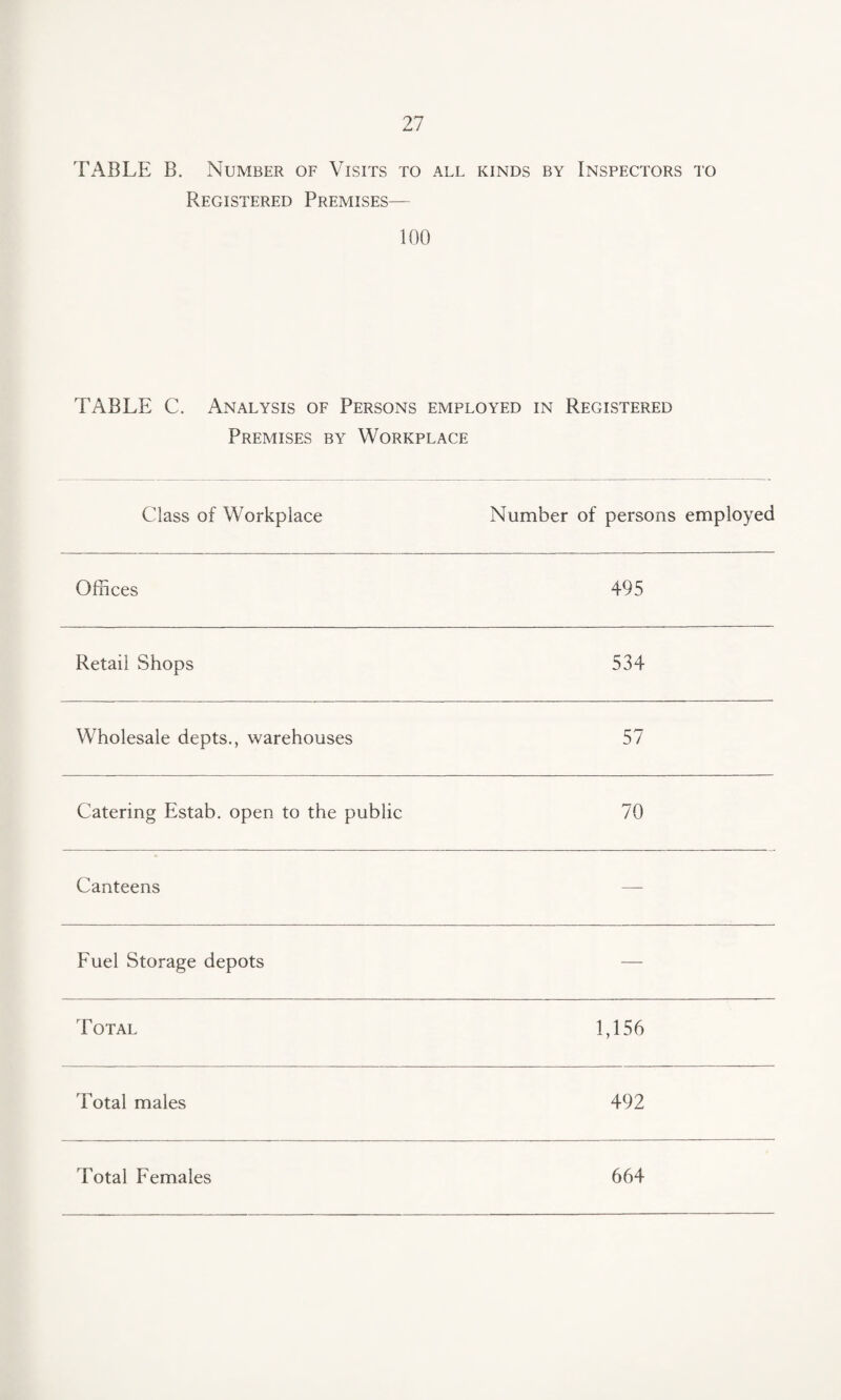 TABLE B. Number of Visits to all kinds by Inspectors to Registered Premises— 100 TABLE C. Analysis of Persons employed in Registered Premises by Workplace Class of Workplace Number of persons employed Offices 495 Retail Shops 534 Wholesale depts., warehouses 57 Catering Estab. open to the public 70 Canteens — Fuel Storage depots — Total 1,156 Total males 492 Total Females 664