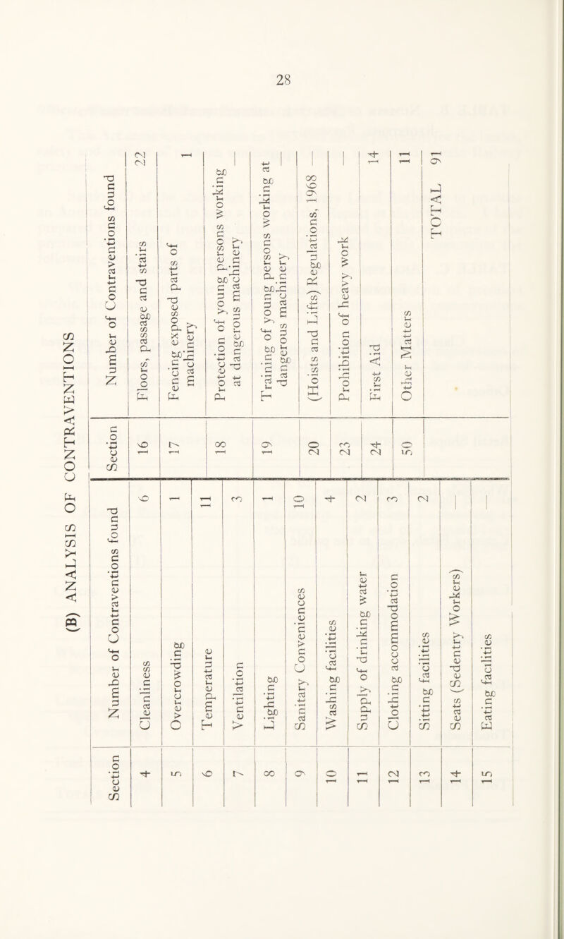 (B) ANALYSIS OF CONTRAVENTIONS