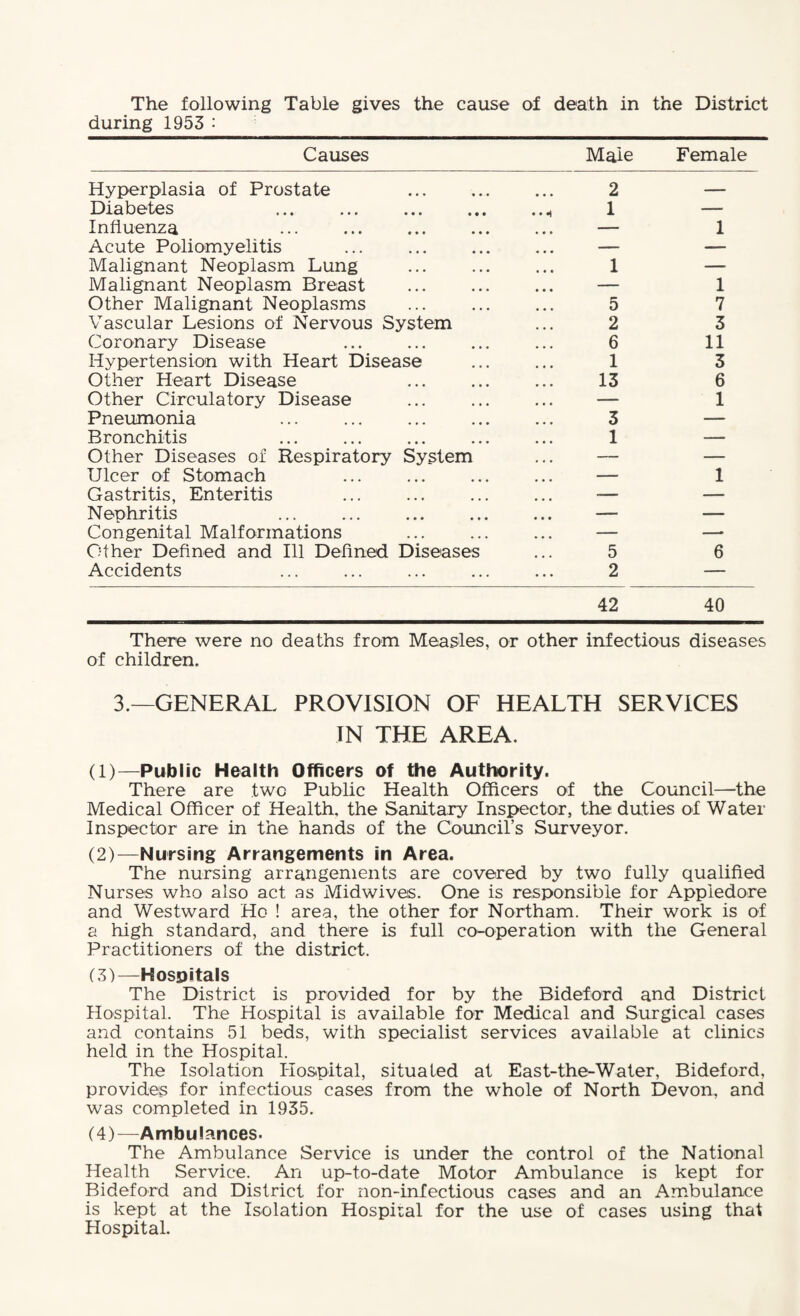 The following Table gives the cause during 1953 : of death in the District Causes Male Female Hyperplasia of Prostate 2 — Diabetes ... ... . • • H 1 — Influenza — 1 Acute Poliomyelitis — — Malignant Neoplasm Lung 1 — Malignant Neoplasm Breast — 1 Other Malignant Neoplasms 5 7 Vascular Lesions of Nervous System 2 3 Coronary Disease 6 11 Hypertension with Heart Disease 1 3 Other Heart Disease 13 6 Other Circulatory Disease — 1 Pneumonia 3 — Bronchitis 1 — Other Diseases of Respiratory System — — Ulcer of Stomach — 1 Gastritis, Enteritis -— — Nephritis — — Congenital Malformations — —■ Other Defined and Ill Defined Diseases 5 6 Accidents 2 — 42 40 There were no deaths from Measles, or other infectious diseases of children. 3.—GENERAL PROVISION OF HEALTH SERVICES IN THE AREA. (1) —Public Health Officers of the Authority. There are two Public Health Officers of the Council—the Medical Officer of Health, the Sanitary Inspector, the duties of Water Inspector are in the hands of the Council’s Surveyor. (2) —Nursing Arrangements in Area. The nursing arrangements are covered by two fully qualified Nurses who also act as Midwives. One is responsible for Appiedore and Westward Ho ! area, the other for Northam. Their work is of a high standard, and there is full co-operation with the General Practitioners of the district. (3) —Hospitals The District is provided for by the Bideford and District Hospital. The Hospital is available for Medical and Surgical cases and contains 51 beds, with specialist services available at clinics held in the Hospital. The Isolation Hospital, situated at East-the-Water, Bideford, provides for infectious cases from the whole of North Devon, and was completed in 1935. (4) —Ambulances- The Ambulance Service is under the control of the National Health Service. An up-to-date Motor Ambulance is kept for Bideford and District for non-infectious cases and an Ambulance is kept at the Isolation Hospital for the use of cases using that Hospital.