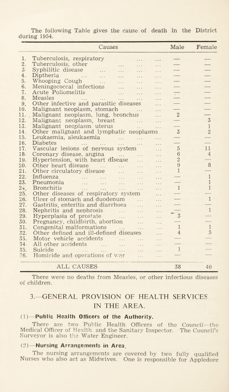 The following Table gives the cause of death in the District during 1954. Causes Male Female 1. Tuberculosis, respiratory _ 2. Tuberculosis, other — — 3- Syphilitic disease — — 4. Diptheria — — 5. Whooping Cough — — 6. Meningococcal infections — — 7. Acute Poliomelitis — — 8. Measles — — 9. Other infective and parasitic diseases — — 10. Malignant neoplasm, stomach — — 11. Malignant neoplasm, lung, bronchus 2 — 12. Malignant neoplasm, breast — 3 13. Malignant neoplasm uterus — 1 14. Other malignant and lymphatic neoplasms 3 2 15. Leukaemia, aleukaemia — — 16. Diabetes — — 17. Vascular lesions of nervous system 5 11 18- Coronary disease, angina 6 4 19. Hypertension, with heart disease 2 — 20. Other heart disease 9 8 21. Other circulatory disease 1 — 22. Influenza — 1 23. Pneumonia — 1 24. Bronchitis 1 1 25. Other diseases of respiratory system — — 26. Ulcer of stomach and duodenum — 1 27. Gastritis, enteritis and diarrhoea — — 28. Nephritis a.nd nephrosis — 1 29. Hyperplasia of prostate 3 — 30. Pregnancy, childbirth, abortion — — 31. Congenital malformations 1 1 32. Other defined and ill-defined diseases. 4 5 33. Motor vehicle accidents — — 34- All other accidents — — 35. Suicide 1 —- 36. Homicide and operations of war — — ALL CAUSES 38 40 There were no deaths from Measles, or other infectious diseases of children. 3.—GENERAL PROVISION OF HEALTH SERVICES IN THE AREA. (1) —Publsc Health Officers of the Authority. There are two Public Health Officers of the Council—the Medical Officer of Health, and the Sanitary Inspector. The Council’s Surveyor is also the Water Engineer. (2) —Nursing Arrangements in Area. The nursing arrangements are covered by two fully qualified Nurses who also act as Midwives. One is responsible for Appledore