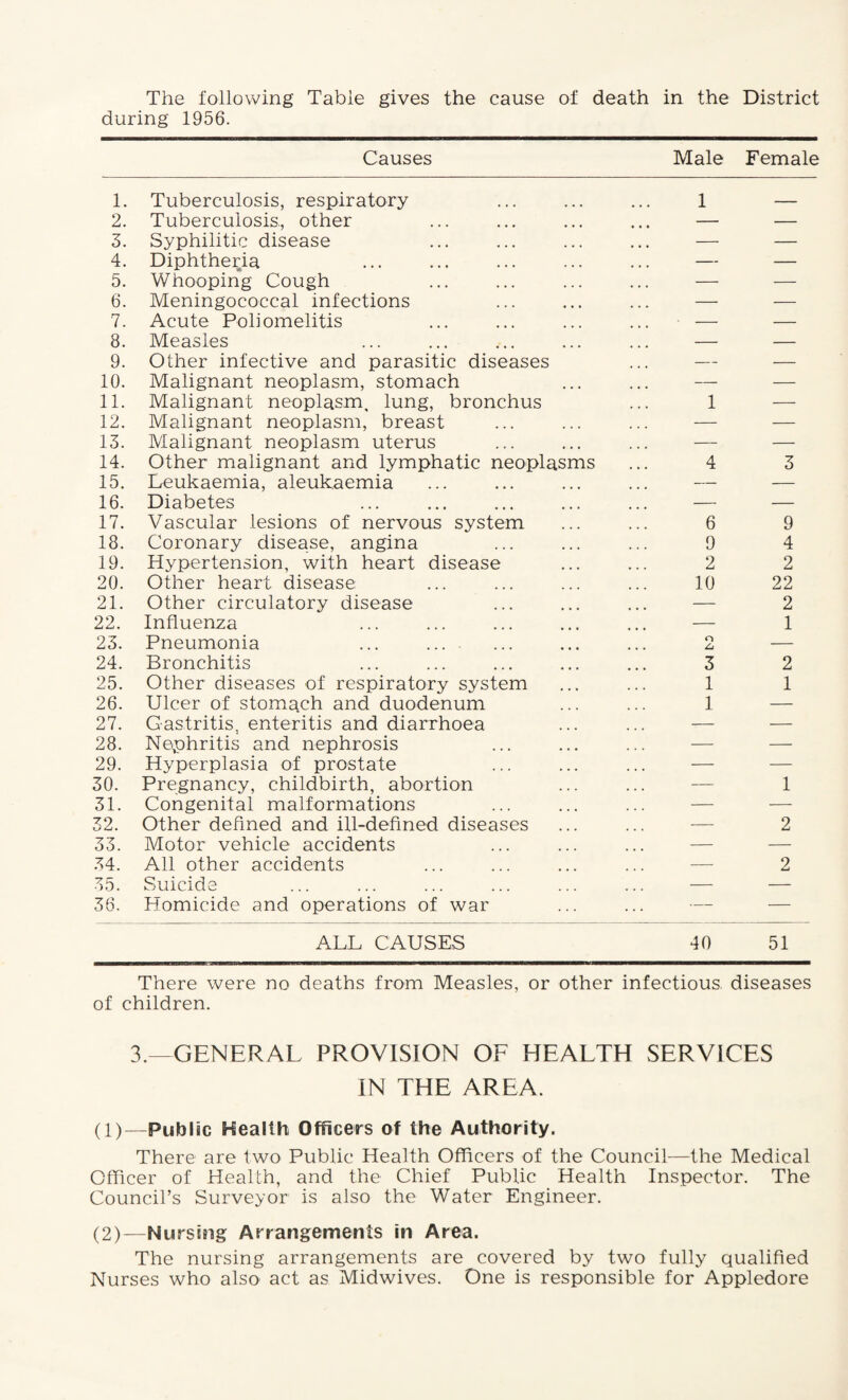 during 1956. Causes Male Female 1. Tuberculosis, respiratory 1 _ 2. Tuberculosis., other — — 3. Syphilitic disease ... — — 4. Diphtheria — — 5. Whooping Cough — — 6. Meningococcal infections — — 7. Acute Poliomelitis — — 8. Measles — — 9. Other infective and parasitic diseases ... — — 10. Malignant neoplasm, stomach — — 11. Malignant neoplasm, lung, bronchus 1 — 12. Malignant neoplasm, breast — — 13. Malignant neoplasm uterus — — 14. Other malignant and lymphatic neoplasms 4 3 15. Leukaemia, aleukaemia — — 16. Diabetes — — 17. Vascular lesions of nervous system 6 9 18. Coronary disease, angina 9 4 19. Hypertension, with heart disease 2 2 20. Other heart disease 10 22 21. Other circulatory disease ... — 2 22. Influenza — 1 23. Pneumonia o ... — 24. Bronchitis 3 2 25. Other diseases of respiratory system 1 1 26. Ulcer of stoma.ch and duodenum 1 — 27. Gastritis, enteritis and diarrhoea — — 28. Nephritis and nephrosis — — 29. Hyperplasia of prostate — — 30. Pregnancy, childbirth, abortion — 1 31. Congenital malformations — — 32. Other defined and ill-defined diseases — 2 33. Motor vehicle accidents — — 34. All other accidents — 2 35. Suicide — — 36. Homicide and operations of war — — ALL CAUSES 40 51 There were no deaths from Measles, or other infectious diseases of children. 3.—GENERAL PROVISION OF HEALTH SERVICES IN THE AREA. (1) —Public Health Officers of the Authority. There are two Public Health Officers of the Council—the Medical Officer of Health, and the Chief Public Health Inspector. The Council’s Surveyor is also the Water Engineer. (2) —Nursing Arrangements in Area. The nursing arrangements are covered by two fully qualified Nurses who also act as Midwives. One is responsible for Appledore