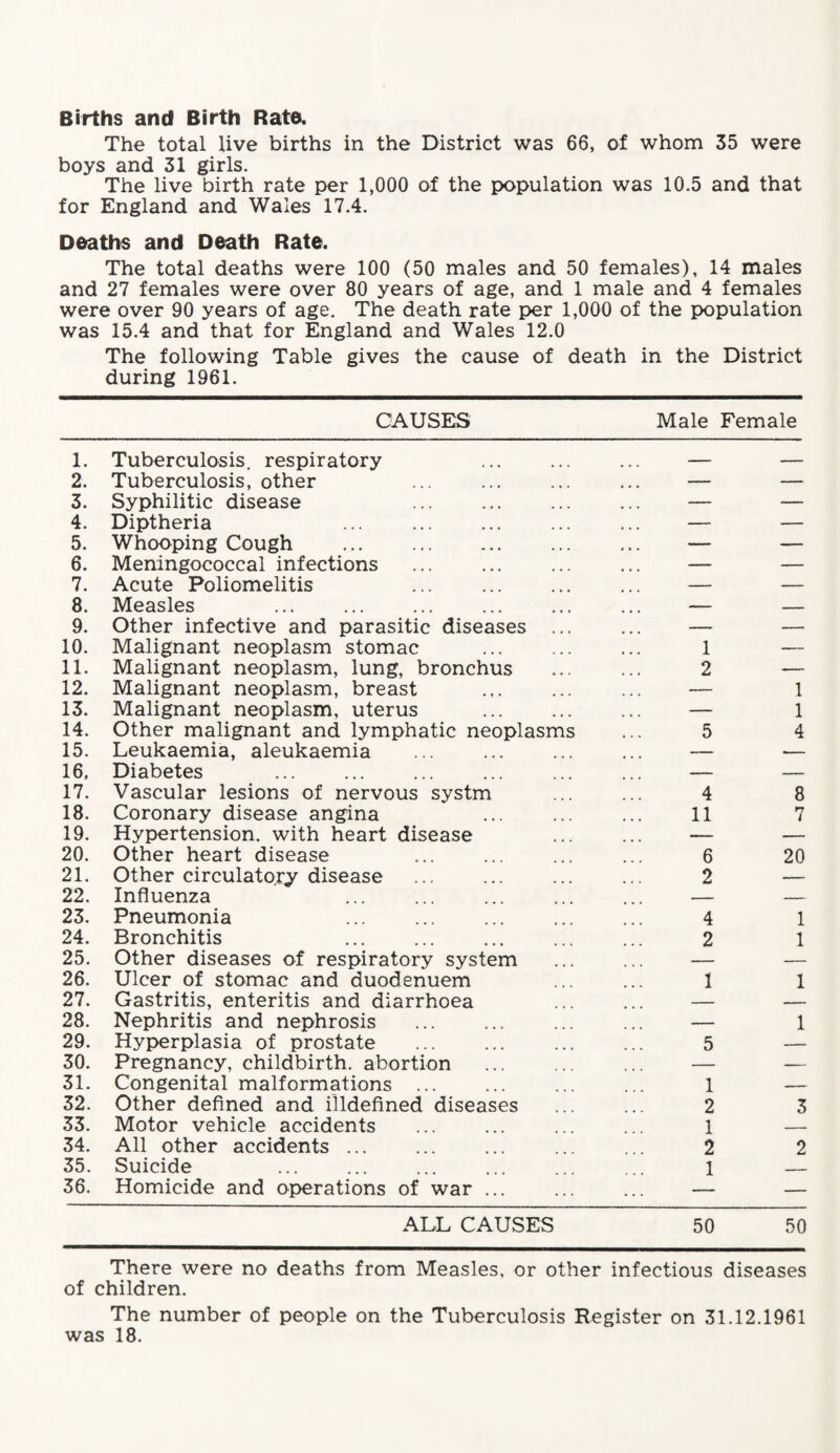 Births and Birth Rate. The total live births in the District was 66, of whom 35 were boys and 31 girls. The live birth rate per 1,000 of the population was 10.5 and that for England and Wales 17.4. Deaths and Death Rate. The total deaths were 100 (50 males and 50 females), 14 males and 27 females were over 80 years of age, and 1 male and 4 females were over 90 years of age. The death rate per 1,000 of the population was 15.4 and that for England and Wales 12.0 The following Table gives the cause of death in the District during 1961. CAUSES Male Female 1. Tuberculosis, respiratory — .- 2. Tuberculosis, other ... — — 3. Syphilitic disease — — 4. Diptheria ... . — — 5. Whooping Cough . — — 6. Meningococcal infections — — 7. Acute Poliomelitis — — 8. Measles ... . — — 9. Other infective and parasitic diseases ... ... — — 10. Malignant neoplasm stomac 1 — 11. Malignant neoplasm, lung, bronchus 2 — 12. Malignant neoplasm, breast — 1 13. Malignant neoplasm, uterus . — 1 14. Other malignant and lymphatic neoplasms 5 4 15. Leukaemia, aleukaemia — .— 16, Diabetes ... . — — 17. Vascular lesions of nervous systm 4 8 18. Coronary disease angina 11 7 19. Hypertension, with heart disease — — 20. Other heart disease 6 20 21. Other circulatory disease 2 — 22. Influenza — — 23. Pneumonia 4 1 24. Bronchitis 2 1 25. Other diseases of respiratory system — — 26. Ulcer of stomac and duodenuem 1 1 27. Gastritis, enteritis and diarrhoea — — 28. Nephritis and nephrosis — 1 29. Hyperplasia of prostate 5 — 30. Pregnancy, childbirth, abortion . — — 31. Congenital malformations ... 1 — 32. Other defined and illdefined diseases 2 3 33. Motor vehicle accidents 1 — 34. All other accidents ... 2 2 35. Suicide 1 36. Homicide and operations of war ... — — ALL CAUSES 50 50 There were no deaths from Measles, or other infectious diseases of children. The number of people on the Tuberculosis Register on 31.12.1961 was 18.