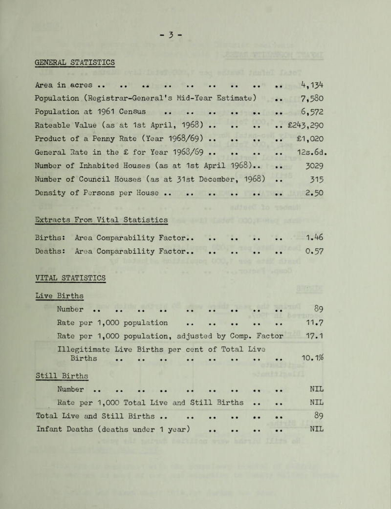 GENERAL STATISTICS Area in acres.* . 4,134 Population (Registrar-General's Mid-Year Estimate) .. 7»5SO Population at 1961 Census . .. .. .. 6,572 Rateable Value (as at 1st April, 1968) . .. £243,290 Product of a Penny Rate (Year 1968/69) . £1,020 General Rate in the £ for Year 1963/69 .. .. 12s.6d. Number of Inhabited Houses (as at 1st April 1968).. .. 3029 Number of Council Houses (as at 31st December, 1968) .. 515 Density of Persons per House. .. 2.50 Extracts From Vital Statistics Births: Area Comparability Factor. 1.46 Deaths: Area Comparability Factor. 0.57 VITAL STATISTICS Live Births Number .* .. .. .. . .. .. 89 Rate per 1,000 population .. .. 11.7 Rate per 1,000 population, adjusted by Comp. Factor 17.1 Illegitimate Live Births per cent of Total Live Births . 10.1# Still Births Number. . NIL Rate per 1,000 Total Live and Still Births .. .. NIL Total Live and Still Births .. . 89 Infant Deaths (deaths under 1 year) . NIL