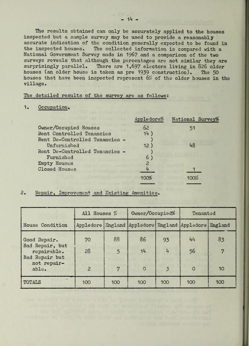 The results obtained can only be accurately applied to the houses inspected but a sample survey may be used to provide a reasonably accurate indication of the condition generally expected to be found in the inspected houses. The collected information is compared with a National Government Survey made in 1967 and a comparison of the two surveys reveals that although the percentages are not similar they are surprisingly parallel. There are 1,697 electors living in 826 older houses (an older house is taken as pre 1939 construction). The 50 houses that have been inspected represent 6$ of the older houses in the village. The detailed results of the survey are as follows: Occupation, Appledore$ National Surve.y$ Owner/Occupied Houses 62 51 Rent Controlled Tenancies 14 ) Rent De-Controlled Tenancies - ) Unfurnished 12 ) 48 Rent De-Controlled Tenancies - ) Furnished 6) Empty Houses 2 Closed Houses 4 1 100$ 100$ Repair, Improvement and Existing Amenities. All Houses $ 0wner/0ccupied$ Tenanted House Condition Appledore England Appledore England Appledore England Good Repair. 70 88 86 93 44 83 Bad Repair, but repairable. 28 5 14 4 56 7 Bad Repair but not repair¬ able. 2 7 0 3 0 10 . .