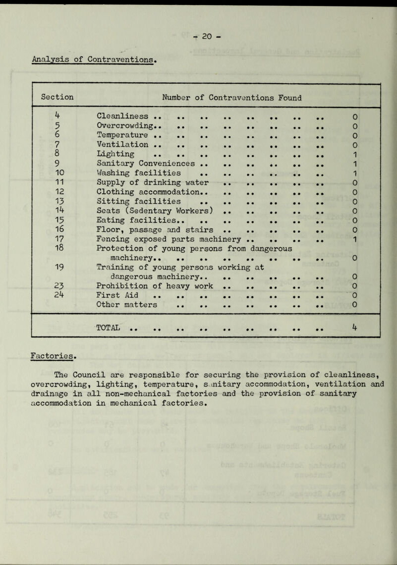 Analysis of Contraventions. Section Number of Contraventions Found 4 Cleanliness. .. .. .. .. 0 5 Overcrowding. 0 6 Temperature . 0 7 Ventilation . .. 0 8 Lighting . 1 9 Sanitary Conveniences . 1 10 Washing facilities .. . 1 11 Supply of drinking water . 0 12 Clothing accommodation. 0 13 Sitting facilities . .. .. 0 14 Seats (Sedentary Workers) . 0 15 Eating facilities.. 0 16 Floor, passage and stairs . 0 17 Fencing exposed parts machinery . 1 18 Protection of young persons from dangerous machinery. .. .. .. .. *. 0 19 Training of young persons working at dangerous machinery. 0 23 Prohibition of heavy work .. .. 0 24 First Aid . 0 Other matters . .. 0 TOTAL. 4 Factories. The Council are responsible for securing the provision of cleanliness, overcrowding, lighting, temperature, smitary accommodation, ventilation and drainage in all non-mechanical factories and the provision of sanitary accommodation in mechanical factories.