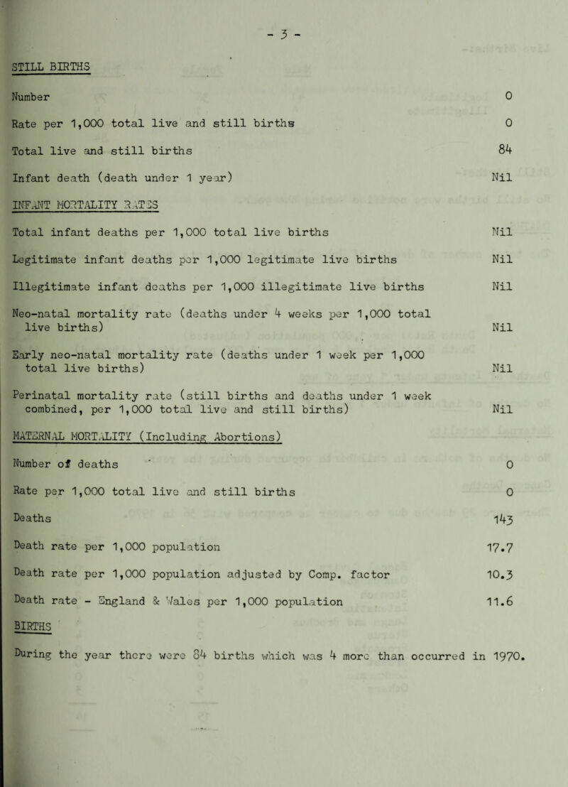 STILL BIRTHS Number 0 Rate per 1,000 total live and still births 0 Total live and still births 84 Infant death (death under 1 ye-jr) Nil INFiiNT MORTALITY SATES Total infant deaths per 1,000 total live births Nil Legitimate infant deaths per 1,000 legitimate live births Nil Illegitimate infant deaths per 1,000 illegitimate live births Nil Neo-natal mortality rate (deaths under 4 weeks per 1,000 total live births) Nil Early neo-natal mortality rate (deaths under 1 week per 1,000 total live births) Nil Perinatal mortality rate (still births and deaths under 1 week combined, per 1,000 total live and still births) Nil MATERNAL MORTALITY (Including Abortions) Number of deaths ' 0 Rate per 1,000 total live and still births 0 Deaths 143 Death rate per 1,000 population 17*7 Death rate per 1,000 population adjusted by Comp, factor 10.3 Death rate - England & ’/ales per 1,000 population 11.6 births During the year there were 84 births which was 4 more than occurred in 1970.