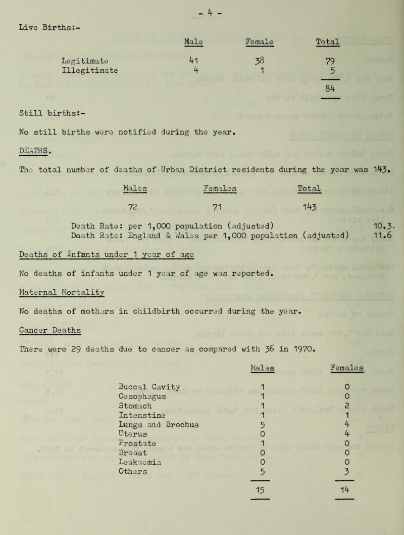 Live Births:- Legitimate Illegitimate Male Female Total 4l 38 79 4 1 5 84 Still births:- No still births were notified during the year. DEATHS. The total number of deaths of-Urban District residents during the year was Male s Females Total 72 71 143 Death Rate: per 1,000 population (adjusted) Death Rate: England & Wales per 1,000 population (adjusted) Deaths of Infants under 1 year of age No deaths of infants under 1 year of age was reported. Maternal Mortality No deaths of mothers in childbirth occurred during the year. Cancer Deaths There were 29 deaths due to cancer as compared with 36 in 1970. Males Females Buccal Cavity 1 0 Oesophagus 1 0 Stomach 1 2 Intenstine 1 1 Lungs and Brochus 5 4 Uterus 0 4 Prostate 1 0 Breast 0 0 Leukaemia 0 0 Others 5 3 15 14 143. 10.3- 11.6