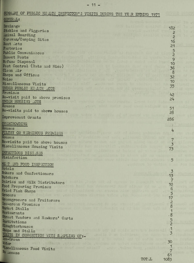 SUMMARY OF PUBLIC HEALQH INSPECTOR'S VISITS DURING THE YE/JR ENDING 1971 GENERAL: Drainage Stables .and Piggeries ijiimal Boarding Caravan/Camping Sites Rent Acts Factories Public Conveniences Insect Pests Refuse Disposal Pest Control (Pats .and Mice) Clean Air Shops and Offices Noise Miscellaneous Visits UND3R PUBLIC Ad HATH ,£TS Premises Re-visit paid to above premises UNDER HOUSING „CTS Houses Re-visits paid to above houses Improvement Grants OVERCROWDING House s FILTHY OR VERMINOUS PREMISES Houses Re-visits paid to above houses Miscellaneous Housing Visits INFECTIOUS DISEASES Disinfection ME. T END FOOD INSPECTION Hotels Bakers and Confectioners Butchers Dairies and Milk Distributors Food Preparing Premises Fried Fish Shops Grocers Greengrocers and Fruiterers Ice-cream -Premises Market Stalls Restaurants Street Vendors and Hawkers' Carts Institutions Slaughterhouses Shops and Stalls VISITS IN CONNECTION WITH SAPLING OF;- Ice-Cream Water Miscellaneous Food Visits access 182 2 2 16 21 5 2 9 10 36 8 32 10 35 42 24 51 28 286 . i 4 7 3 73 5 3 13 7 10 6 5 17 2 8 1 • 8 5 2 1 3 30 1 7 61 TOT.JLi 1083