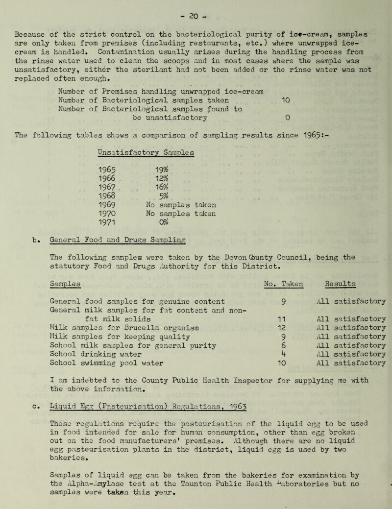 Because of the strict control on the bacteriological purity of ice-cream, samples are only taken from premises (including restaurants, etc.) where unwrapped ice¬ cream is handled. Contamination usually arises during the handling process from the rinse water used to clean the scoops and in most cases where the sample was unsatisfactory, either the sterilant had not been added or the rinse water was not replaced often enough. Number of Premises handling unwrapped ice-cream Number of Bacteriological samples taken 10 Number of Bacteriological samples found to be unsatisfactory 0 The following tables shows a comparison of sampling results since 1965 Unsatisfactory Samples 1965 1966 1967 1.968 1969 1970 1971 19% 12$ 16$ 5% No samples taken No samples taken 0$ b. General Food and Drugs Sampling The following samples were taken by the Devon (bunty Council, being the statutory Food and Drugs Authority for this District. Samples No. Taken Re suits General food samples for genuine content General milk samples for fat content and non¬ fat milk solids Milk samples for Brucella organism Milk samples for keeping quality School milk samples for general purity School drinking water School swimming pool water 9 All satisfactory 11 12 9 6 4 10 All satisfactory All satisfactory All satisfactory All satisfactory All satisfactory All satisfactory I am indebted to the County Public Health Inspector for supplying me with the above information. c. Liquid Egg (Pasteurisation) Regulations, 1963 These regulations require the pasteurisation of the liquid egg to be used in food intended for sale for human consumption, other than egg broken out on the food manufacturers' premises. A1though there are no liquid egg pasteurisation plants in the district, liquid egg is used by two bakeries. Samples of liquid egg can be taken from the bakeries for examination by the Alpha-.imylase test at the Taunton Public Health laboratories but no samples were taken this year.