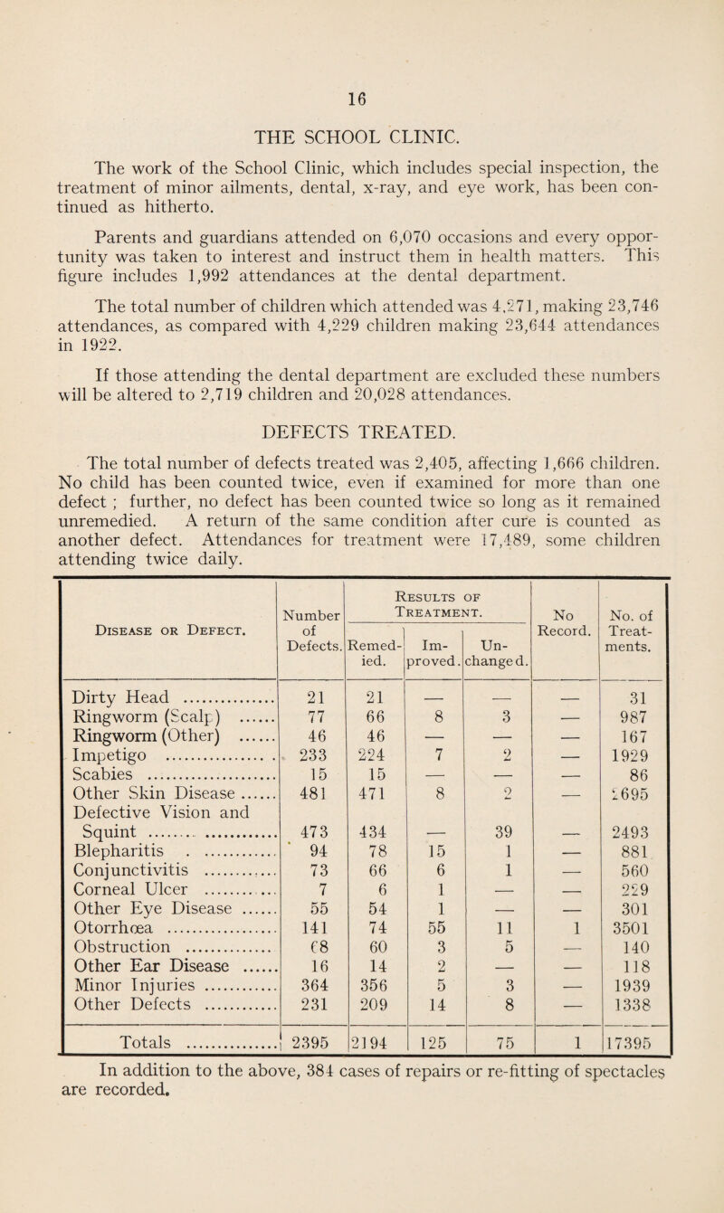 THE SCHOOL CLINIC. The work of the School Clinic, which includes special inspection, the treatment of minor ailments, dental, x-ray, and eye work, has been con¬ tinued as hitherto. Parents and guardians attended on 6,070 occasions and every oppor¬ tunity was taken to interest and instruct them in health matters. This figure includes 1,992 attendances at the dental department. The total number of children which attended was 4,271, making 23,746 attendances, as compared with 4,229 children making 23,644 attendances in 1922. If those attending the dental department are excluded these numbers will be altered to 2,719 children and 20,028 attendances. DEFECTS TREATED. The total number of defects treated was 2,405, affecting 1,666 children. No child has been counted twice, even if examined for more than one defect ; further, no defect has been counted twice so long as it remained unremedied. A return of the same condition after cure is counted as another defect. Attendances for treatment were 17,489, some children attending twice daily. Disease or Defect. Number of Defects. R T Remed¬ ied. ESULTS REATMEI Im¬ proved. OF <TT. Un¬ changed. No Record. No. of Treat¬ ments. Dirty Head . 21 21 — — — 31 Ringworm (Scalp) . 77 66 8 3 ■— 987 Ringworm (Other) . 46 46 — — — 167 - Impetigo . 233 224 7 2 — 1929 Scabies . 15 15 86 Other Skin Disease. 48! 471 8 2 __ 2695 Defective Vision and Snuint . 473 434 39 2493 Blepharitis . 94 78 15 1 — 881 Conjunctivitis . 73 66 6 1 — 560 Corneal Ulcer 7 6 ] 999 Other Eye Disease . 55 54 1 — — 301 Otorrhoea . 141 74 55 11 1 3501 Obstruction . 68 60 3 5 — 140 Other Ear Disease . 16 14 2 — — 118 Minor Iniuries .. 364 356 5 3 1939 Other Defects . 231 209 14 8 — 1338 Totals . 2395 2194 125 75 1 17395 In addition to the above, 384 cases of repairs or re-fitting of spectacles are recorded.