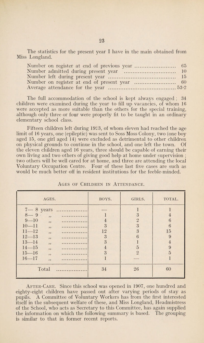 Miss Longland. Number on register at end of previous year . 65 Number admitted during present year . 10 Number left during present year . 15 Number on register at end of present year . 60 Average attendance for the year .53*2 The full accommodation of the school is kept always engaged ; 34 children were examined during the year to fill up vacancies, of whom 16 were accepted as more suitable than the others for the special training, although only three or four were properly fit to be taught in an ordinary elementary school class. Fifteen children left during 1923, of whom eleven had reached the age limit of 16 years, one (epileptic) was sent to Soss Moss Colony, two (one boy aged 15, one girl aged 14) were excluded as detrimental to other children on physical grounds to continue in the school, and one left the town. Of the eleven children aged 16 years, three should be capable of earning their own living and two others of giving good help at home under supervision ; two others will be well cared for at home, and three are attending the local Voluntary Occupation Centre. Four of these last five cases are such as would be much better off in resident institutions for the feeble-minded. Ages of Children in Attendance. AGES. BOYS. GIRLS. TOTAL. 7— 8 years . — 1 1 8— 9 „ . 1 3 4 9—10 „ . 4 2 6 10—11 „ . 3 3 6 H—12 „ . 12 3 15 12—13 „ . 3 6 9 13—14 „ . 3 1 4 14—15 „ . 4 5 9 15—16 „ . 3 2 5 16—17 „ . 1 — 1 Total . 34 26 60 After-Care. Since this school was opened in 1907, one hundred and eighty-eight children have passed out after varying periods of stay as pupils. A Committee of Voluntary Workers has from the first interested itself in the subsequent welfare of these, and Miss Longland, Headmistress of the School, who acts as Secretary to this Committee, has again supplied the information on which the following summary is based. The grouping is similar to that in former recent reports.