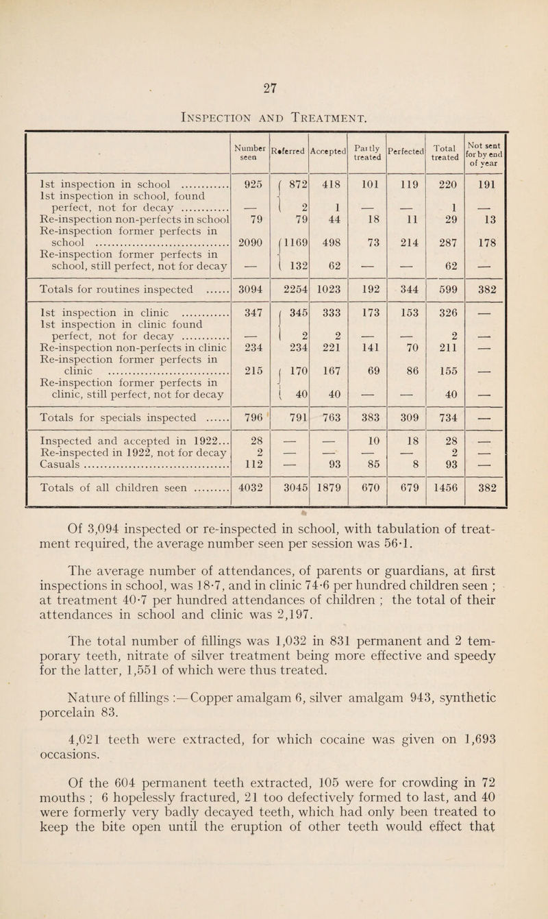 Inspection and Treatment. • Number seen Referred Accepted Pai tly treated Perfected Total treated Not sent for by end of year 1st inspection in school . 925 872 418 101 119 220 191 1st inspection in school, found ■! perfect, not for decay . — 2 1 — — 1 — Re-inspection non-perfects in school 79 79 44 18 11 29 13 Re-inspection former perfects in school .... 2090 f 1169 498 73 214 287 178 Re-inspection former perfects in - school, still perfect, not for decay — 132 62 — — 62 — Totals for routines inspected . 3094 2254 1023 192 344 599 382 1st inspection in clinic . 347 345 333 173 153 326 1st inspection in clinic found perfect, not for decay . — 2 2 — — 2 —• Re-inspection non-perfects in clinic 234 234 221 141 70 211 — Re-inspection former perfects in clinic . 215 170 167 69 86 155 Re-inspection former perfects in clinic, still perfect, not for decay 1 40 40 — — 40 — Totals for specials inspected . 796 791 763 383 309 734 — Inspected and accepted in 1922... 28 — — 10 18 28 — Re-inspected in 1922, not for decay 2 — — — — 2 — Casuals. 112 93 85 8 93 Totals of all children seen . 4032 3045 1879 670 679 1456 382 Of 3,094 inspected or re-inspected in school, with tabulation of treat¬ ment required, the average number seen per session was 56*1. The average number of attendances, of parents or guardians, at first inspections in school, was 18-7, and in clinic 74-6 per hundred children seen ; at treatment 40-7 per hundred attendances of children ; the total of their attendances in school and clinic was 2,197. The total number of fillings was 1,032 in 831 permanent and 2 tem¬ porary teeth, nitrate of silver treatment being more effective and speedy for the latter, 1,551 of which were thus treated. Nature of fillings Copper amalgam 6, silver amalgam 943, synthetic porcelain 83. 4,021 teeth were extracted, for which cocaine was given on 1,693 occasions. Of the 604 permanent teeth extracted, 105 were for crowding in 72 mouths ; 6 hopelessly fractured, 21 too defectively formed to last, and 40 were formerly very badly decayed teeth, which had only been treated to keep the bite open until the eruption of other teeth would effect that