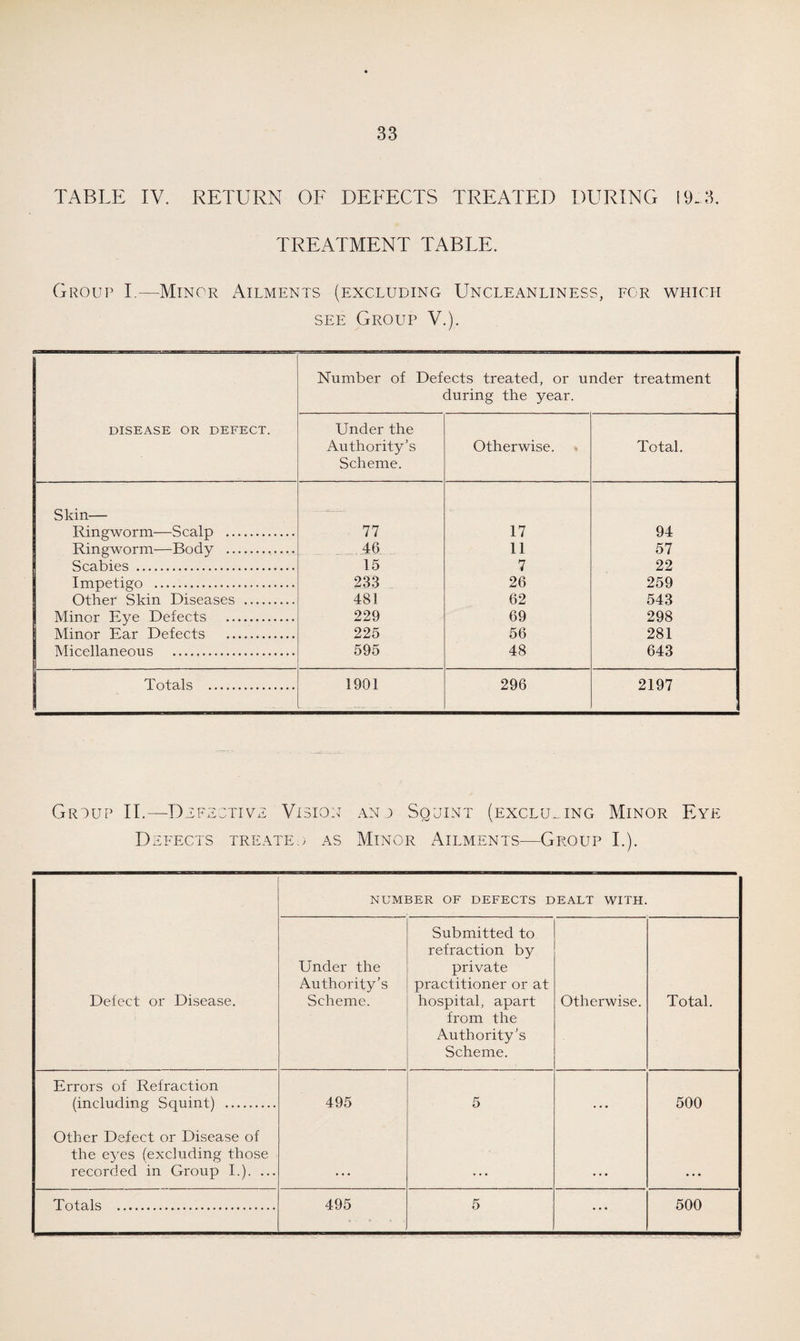 TABLE IV. RETURN OF DEFECTS TREATED DURING 19.3. TREATMENT TABLE. Group I.—Minor Ailments (excluding Uncleanliness, for which see Group V.). DISEASE OR DEFECT. Number of Defects treated, or under treatment during the year. Under the Authority's Scheme. Otherwise. Total. Skin— .. - Ringworm-—Scalp . 77 17 94 Ringworm—Body . 46 11 57 Scabies . 15 7 22 Impetigo . 233 26 259 Other Skin Diseases . 481 62 543 Minor Eye Defects . 229 69 298 Minor Ear Defects . 225 56 281 Micellaneous . 595 48 643 Totals . 1901 296 2197 Group II.—Defective Vision anj Squint (excluding Minor Eye Defects treated as Minor Ailments—Group I.). NUMBER OF DEFECTS DEALT WITH. Defect or Disease. Under the Authority’s Scheme. Submitted to refraction by private practitioner or at hospital, apart from the Authority's Scheme. Otherwise. Total. Errors of Refraction (including Squint) . 495 5 • • • 500 Other Defect or Disease of the e3res (excluding those recorded in Group I.). ... ...