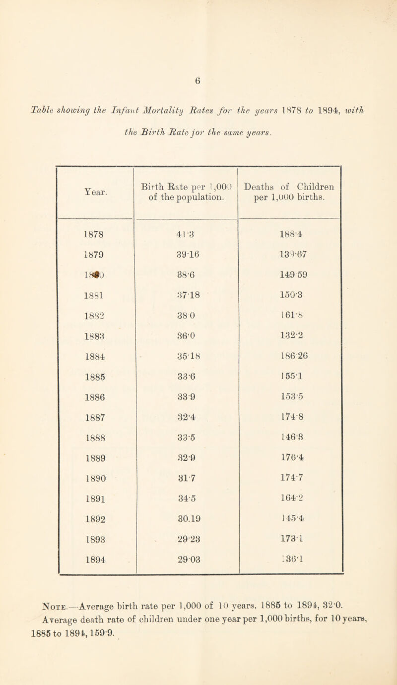 Table showing the Infant Mortality Rates for the years 1878 to 1894, ivith the Birth Rate jor the same years. Year. Birth B-ate per 1,000 of the population. Deaths of Children per 1,000 births. 1878 41*3 188-4 1879 3916 139-67 18#J 88-C 149 59 1881 3718 1503 1882 38 0 161-8 1883 36-0 132-2 1884 3518 186 26 1885 33*6 155-1 1886 339 153-5 1887 32*4 174-8 1888 33*5 146*8 1889 329 1764 1890 31 7 1747 1891 345 164-2 1892 30.19 145-4 1893 2923 173-1 1894 2903 136-1 Note.—Average birth rate per 1,000 of 10 years, 1885 to 1894, 32*0. Average death rate of children under one year per 1,000 births, for 10 years, 1885 to 1894,159*9.