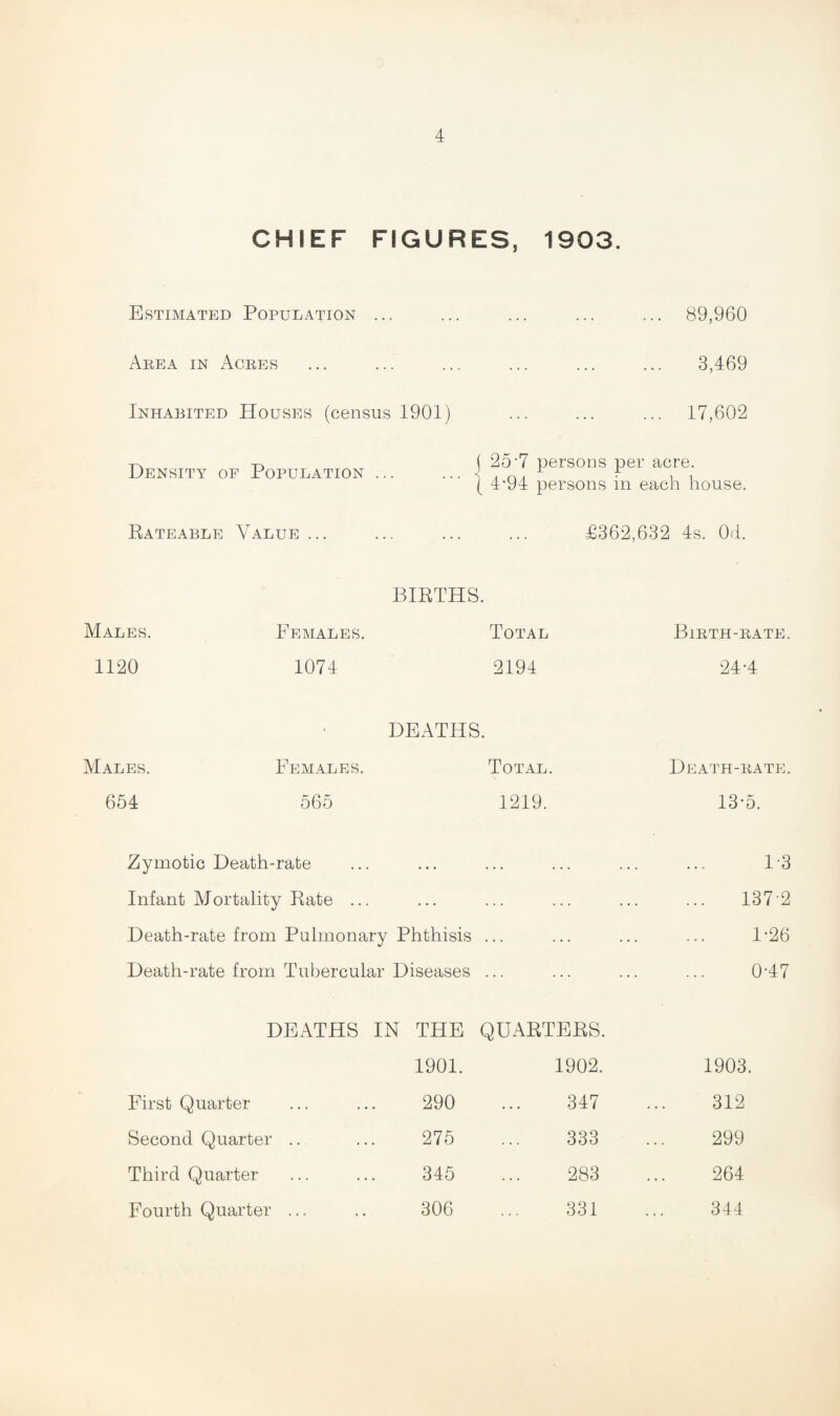 CHIEF FIGURES, 1903. Estimated Population ... ... ... ... ... 89,960 Area in Acres ... ... ... ... ... ... 3,469 Inhabited Houses (census 1901) ... ... ... 17,602 Density of Population ... Eateable Value ... I 25 •? persons per acre, i 4-94 persons in each house. . £362,632 4s. Od. BIETHS. Males. Females. Total Birth-rate. 1120 1074 2194 24-4 • DEATHS. Males. Females. Total. Death-rate. 654 565 1219. 13-5. Zymotic Death-rate • • • ... ... . 1-3 Infant Mortality Eate ... ... . 137-2 Death-rate from Pulmonary Phthisis ... . 1-26 Death-rate from Tubercular Diseases ... . 0-47 DEATHS IN THE QUAETEES. 1901. 1902. 1903. First Quarter 290 347 312 Second Quarter .. 275 333 299 Third Quarter 345 283 264 Fourth Quarter ... 306 331 344