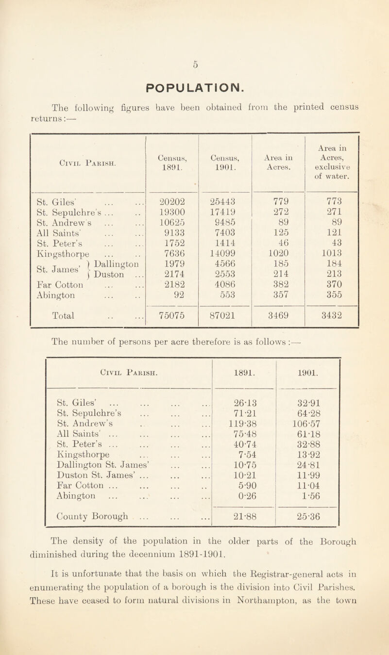 6 POPULATION. The following figures have been obtained from the printed census returns:— Civil Parish. Census 1891. St. Giles’ 20202 St. Sepulchre’s ... 19300 St. Andrew's 10625 All Saints’ 9133 St. Peter’s 1752 Kingsthorpe 7636 Q, Tainp«’ 1 l>allingtOD Ou. 0 cijlll0O / *T-\ 1 j Duston 1979 2174 Far Cotton 2182 Abington 92 Total 75075 Census, 1901. Area in Acres. Area in Acres, exclusive of water. 25443 779 773 17419 272 271 9485 89 89 7403 125 121 1414 46 43 14099 1020 1013 4566 185 184 2553 214 213 4086 382 370 553 357 355 87021 3469 3432 The number of persons per acre therefore is as follows :— Civil Parish. 1891. 1901. St. Giles’ 26T3 32-91 St. Sepulchre’s 71-21 64-28 St. Andrew’s 119-38 106-57 All Saints’ ... 75-48 61-18 St. Peter’s ... 40-74 32-88 Kingsthorpe 7-54 13-92 Dallington St. James’ 10-75 24-81 Duston St. James’ ... 10-21 11-99 Far Cotton ... 5-90 11-04 Abington 0-26 1-56 County Borough 21-88 25-36 The density of the population in the older parts of the Borough diminished during the decennium 1891-1901. It is unfortunate that the basis on which the Registrar-general acts in enumerating the population of a borough is the division into Civil Parishes. These have ceased to form natural divisions in Northampton, as the town